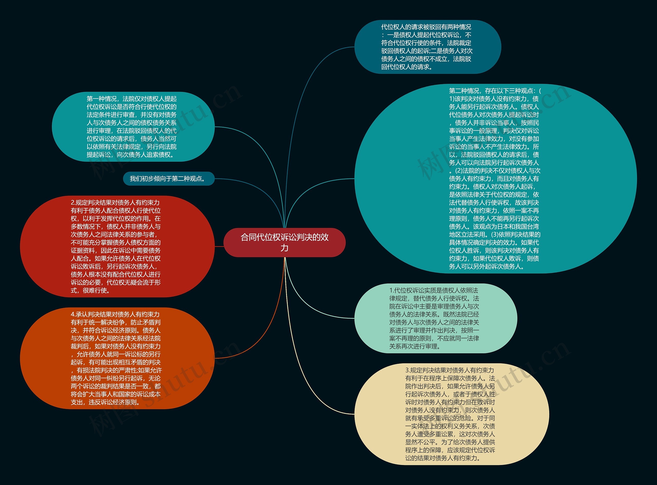 合同代位权诉讼判决的效力思维导图