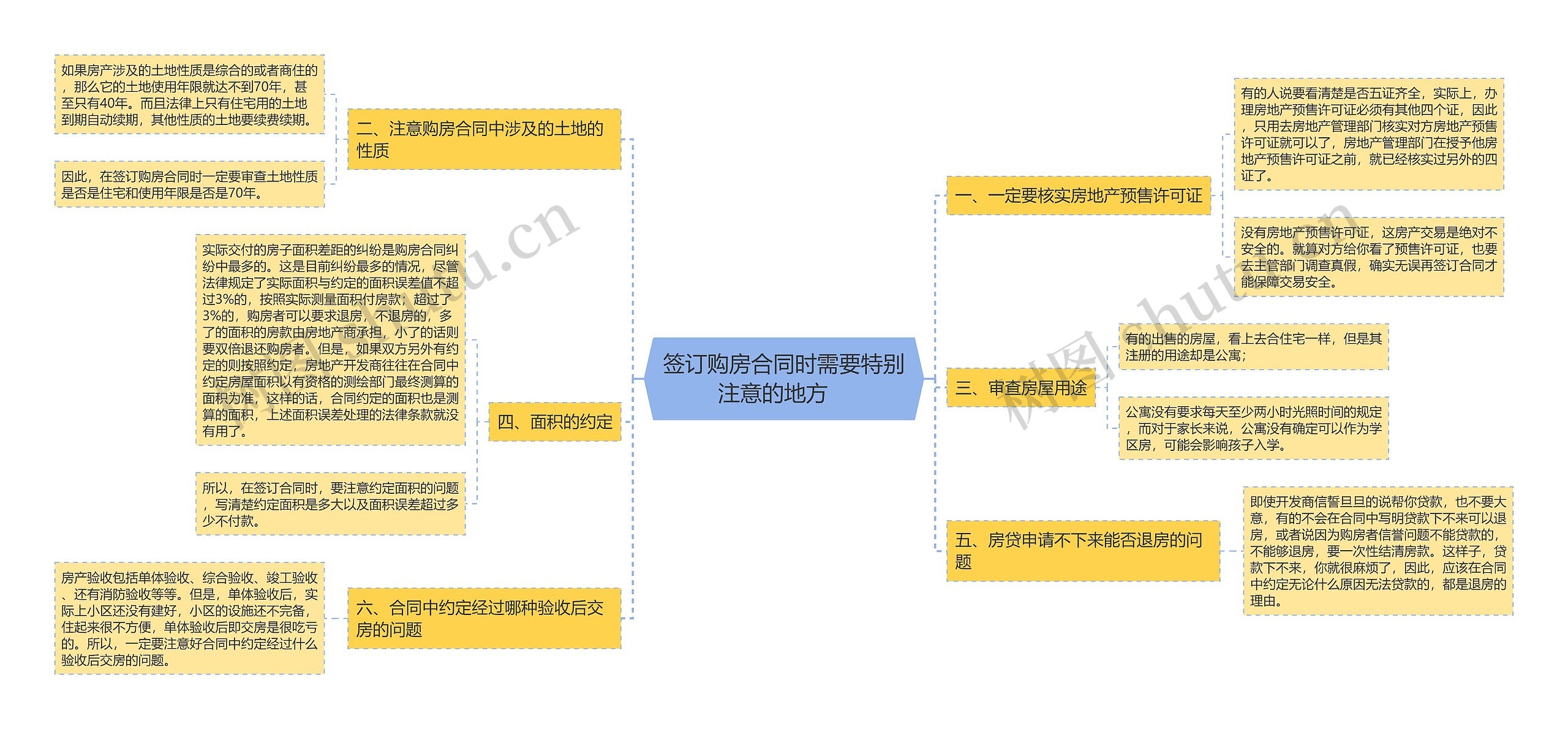 签订购房合同时需要特别注意的地方　思维导图