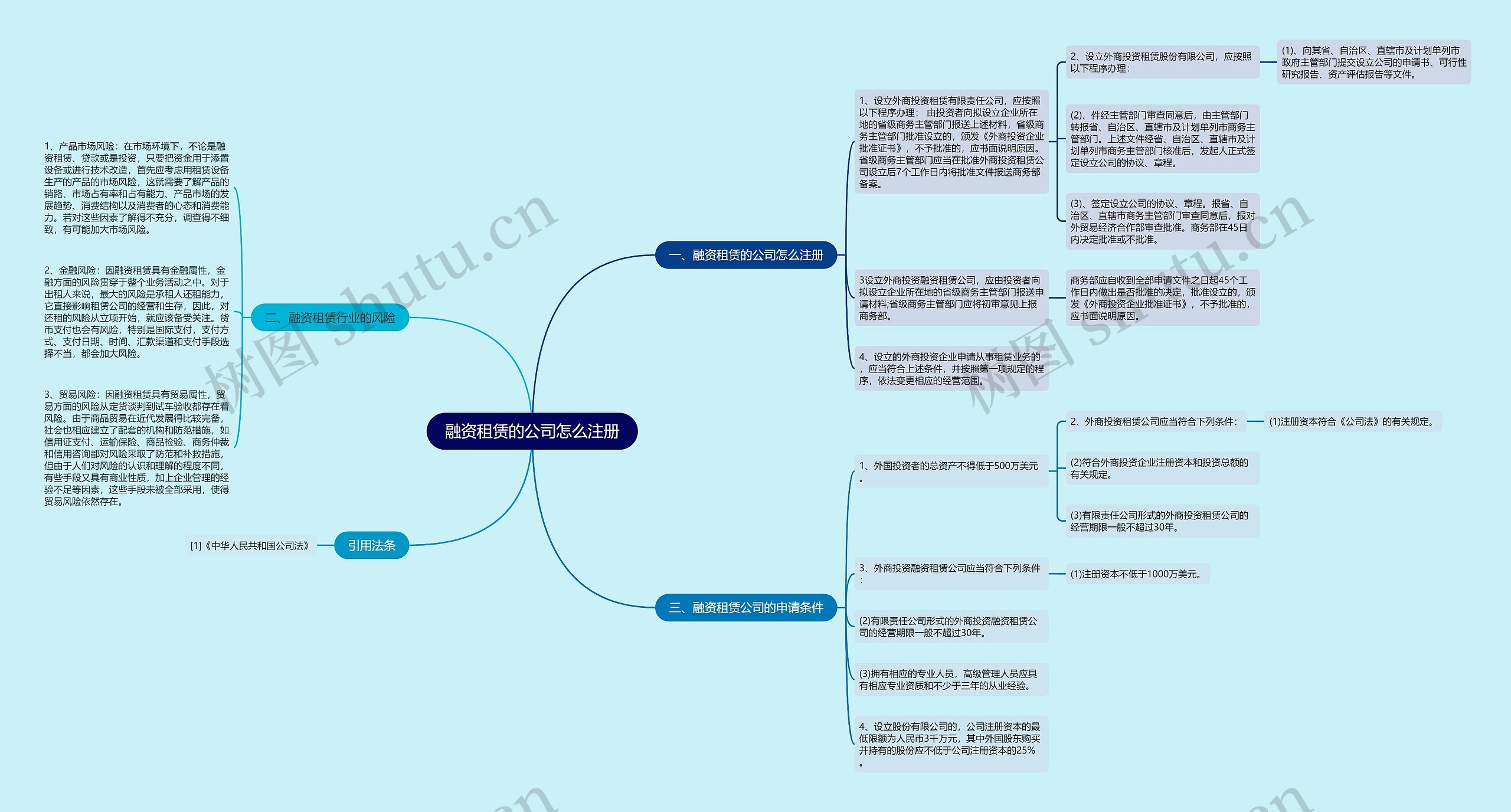 融资租赁的公司怎么注册