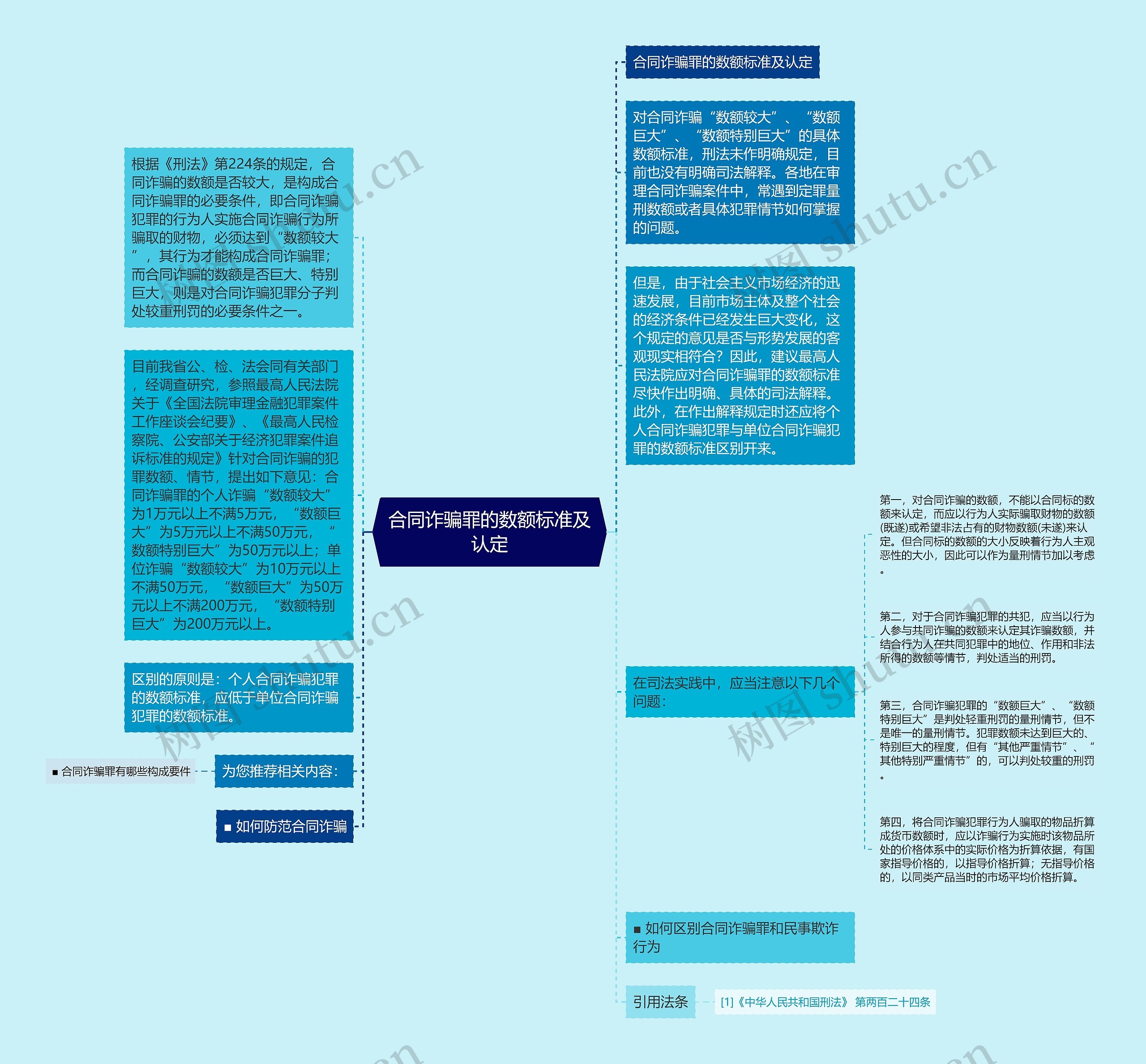 合同诈骗罪的数额标准及认定思维导图