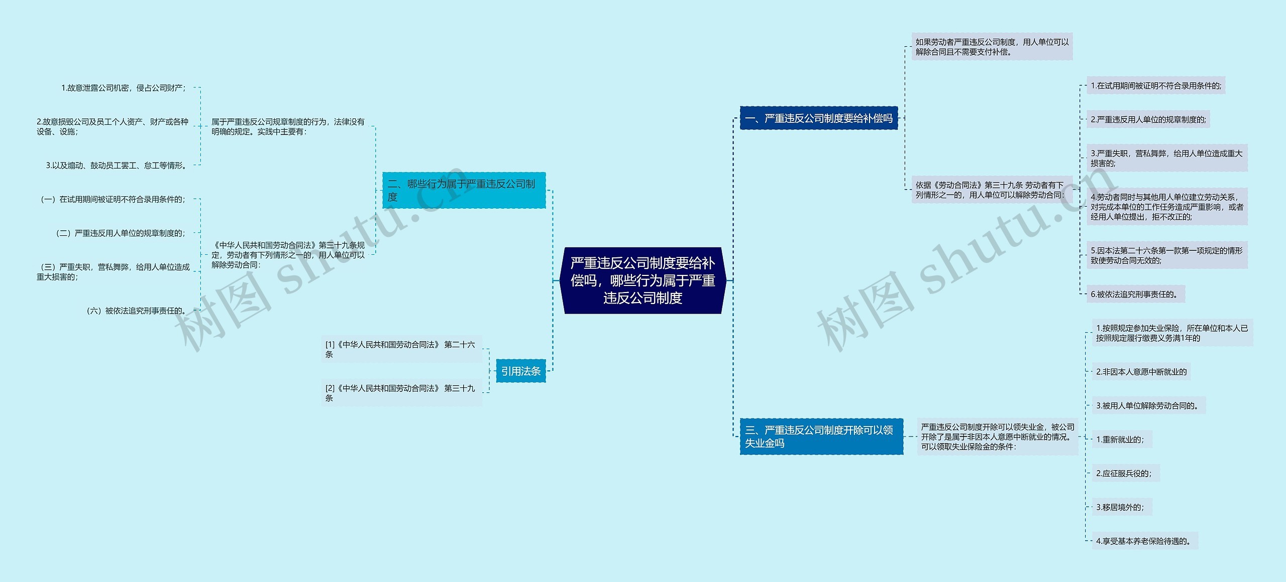 严重违反公司制度要给补偿吗，哪些行为属于严重违反公司制度