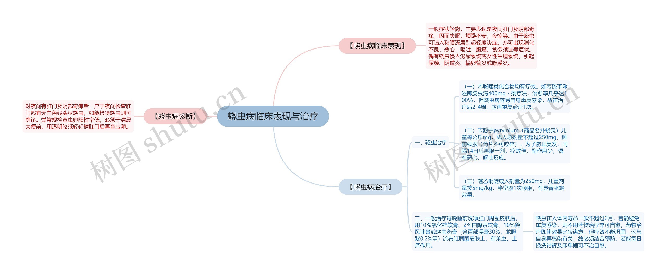 蛲虫病临床表现与治疗思维导图