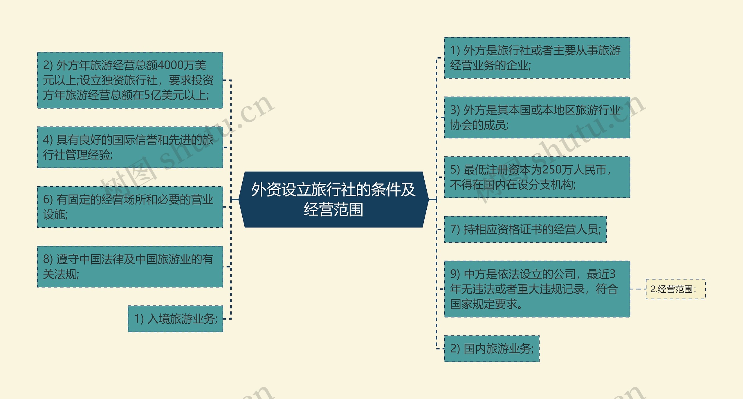 外资设立旅行社的条件及经营范围