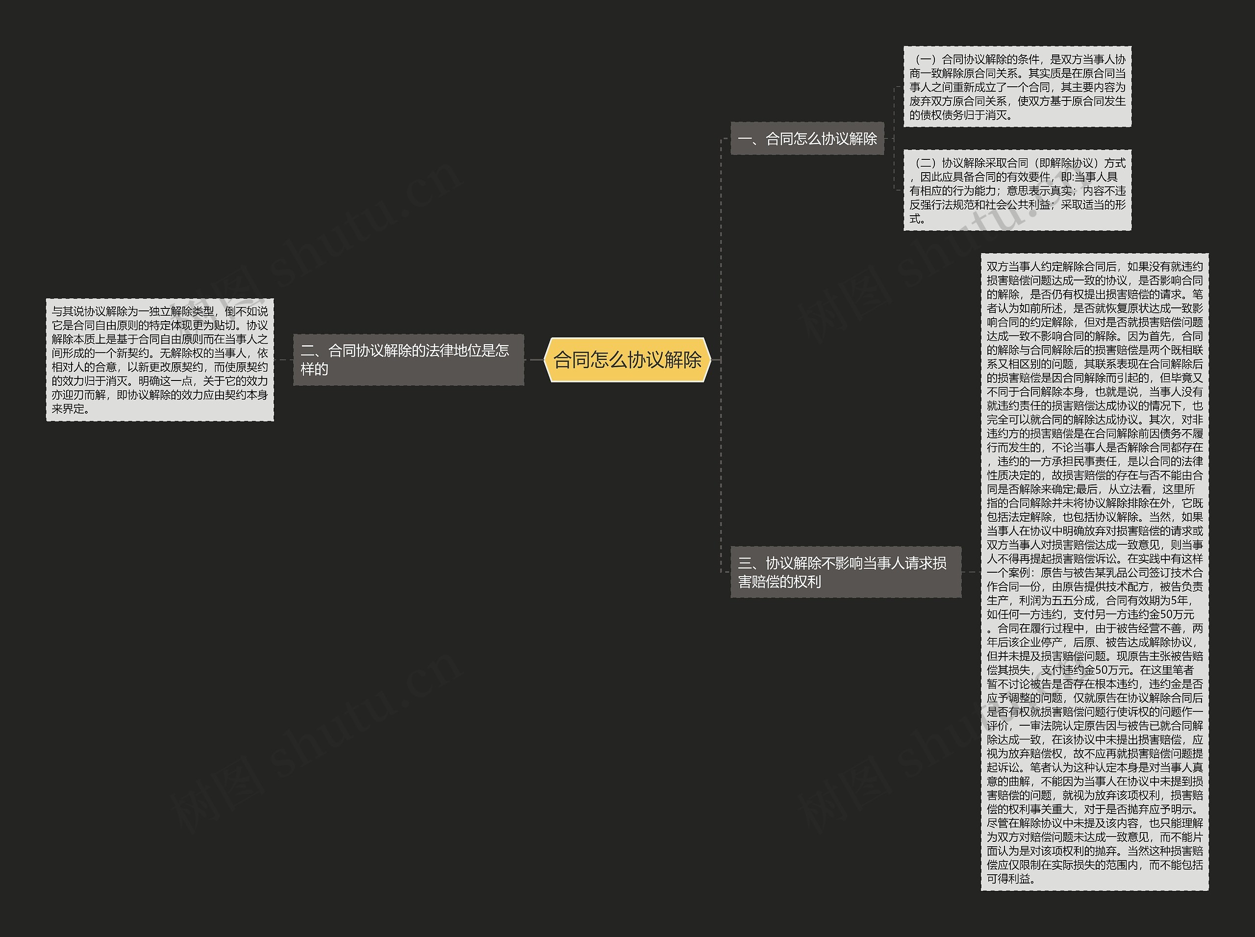 合同怎么协议解除思维导图