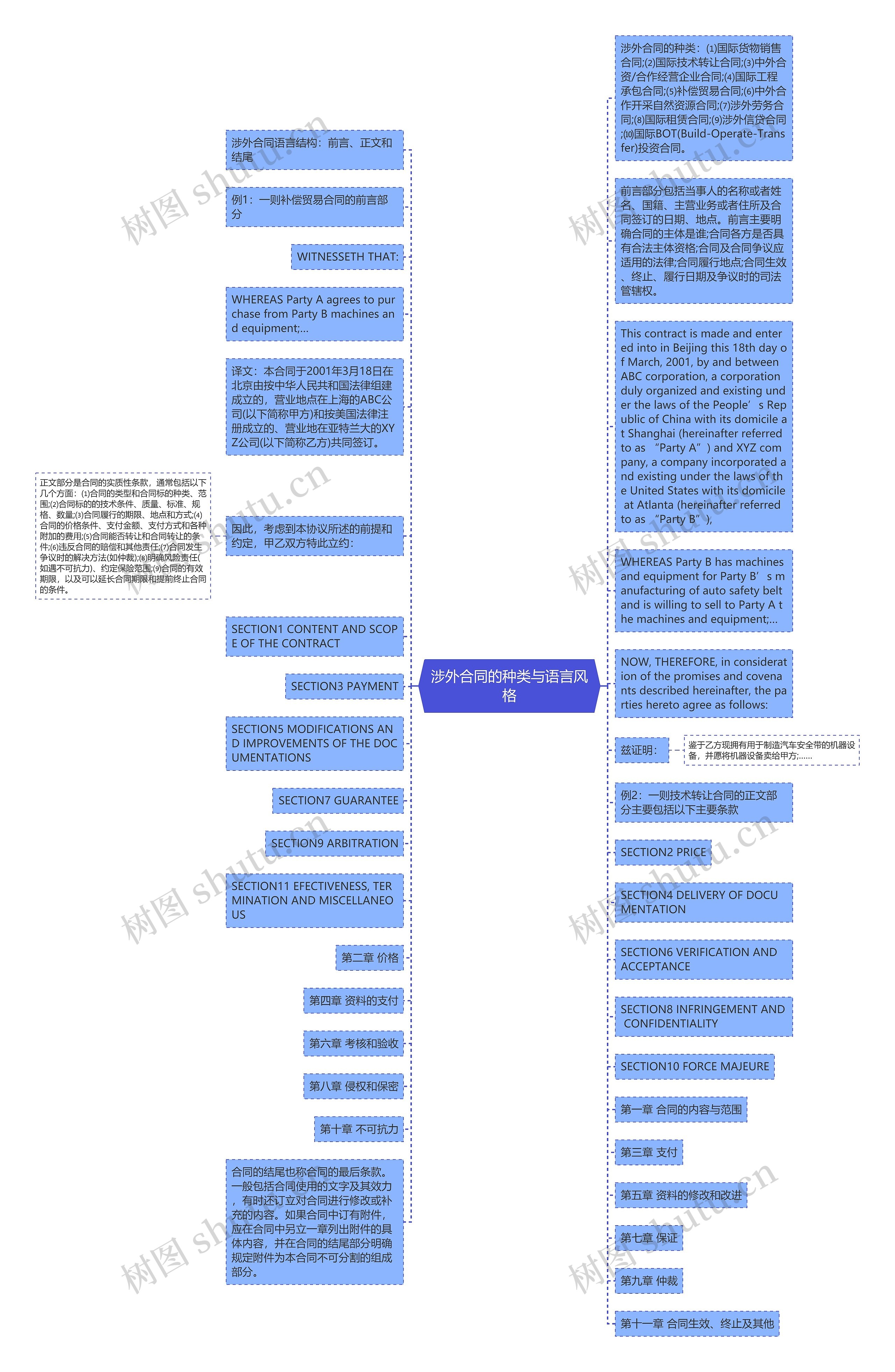 涉外合同的种类与语言风格思维导图