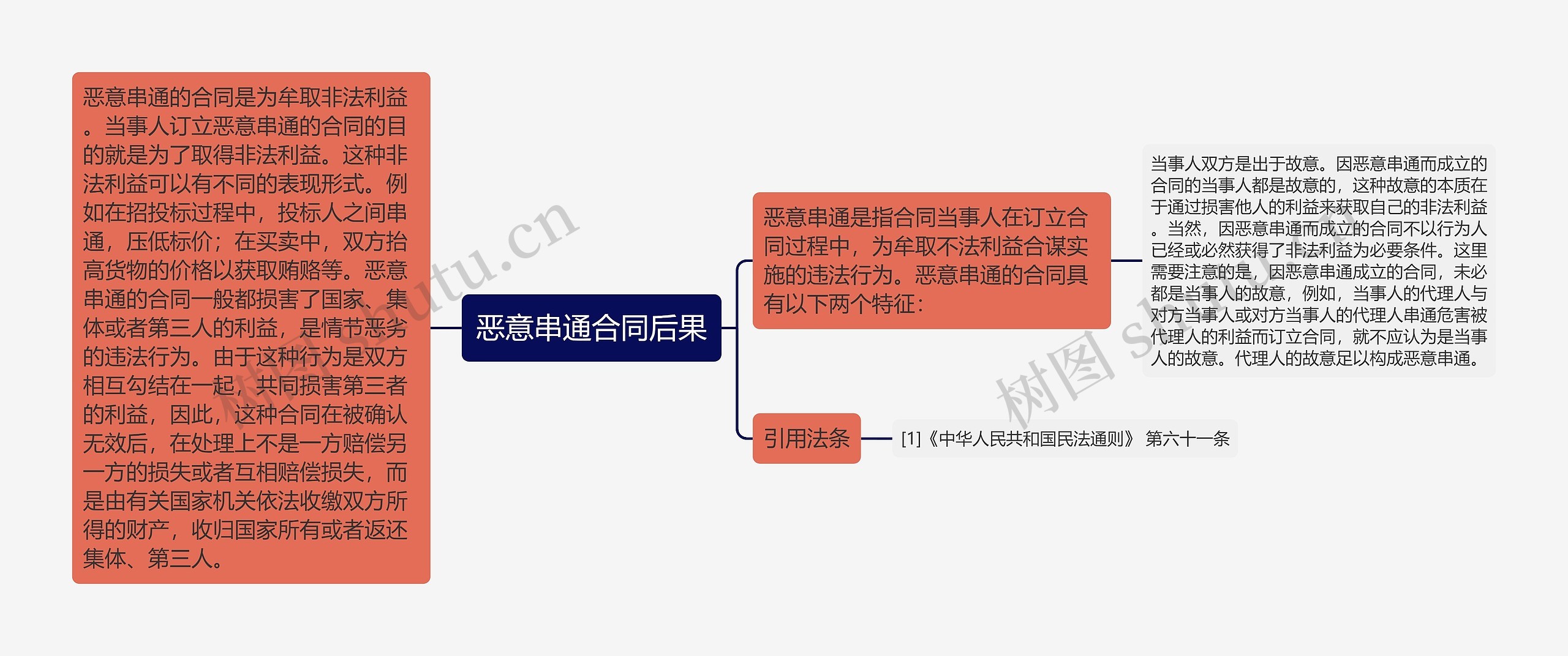 恶意串通合同后果思维导图