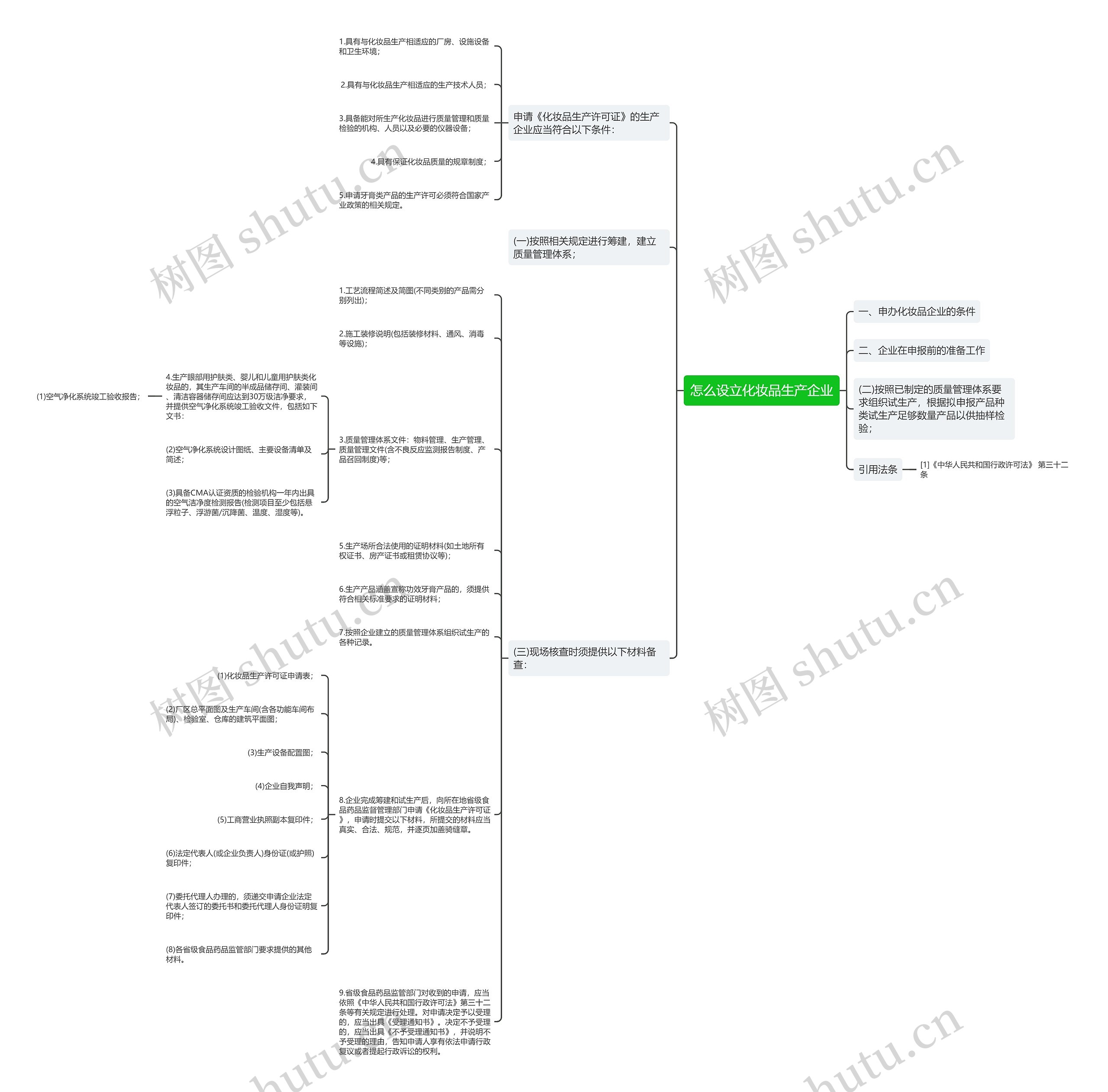 怎么设立化妆品生产企业思维导图