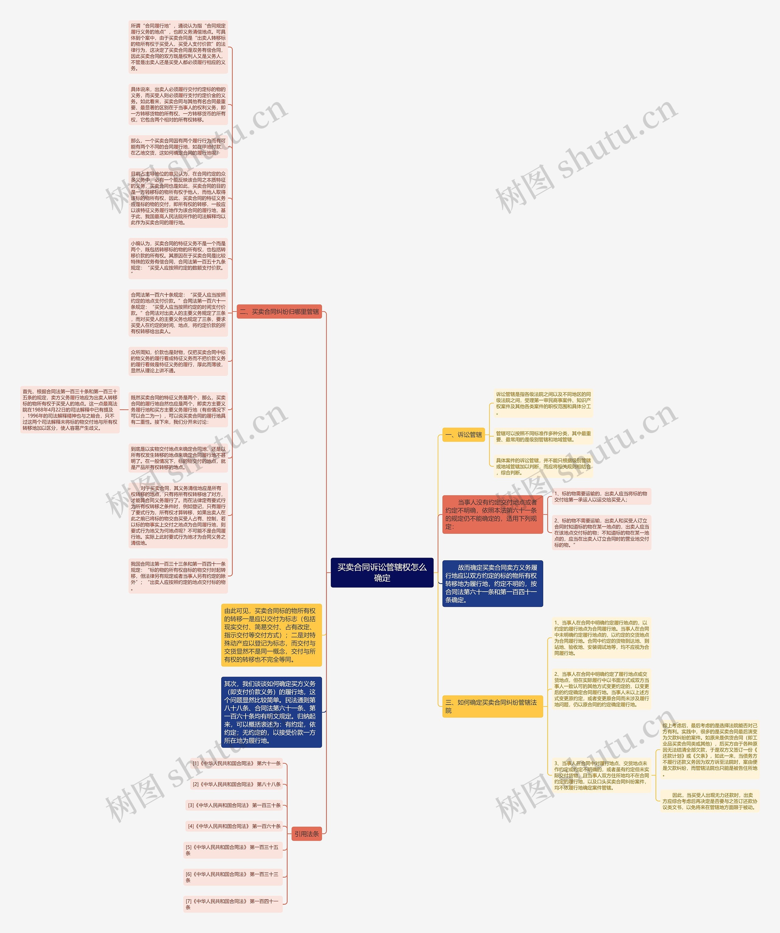 买卖合同诉讼管辖权怎么确定思维导图