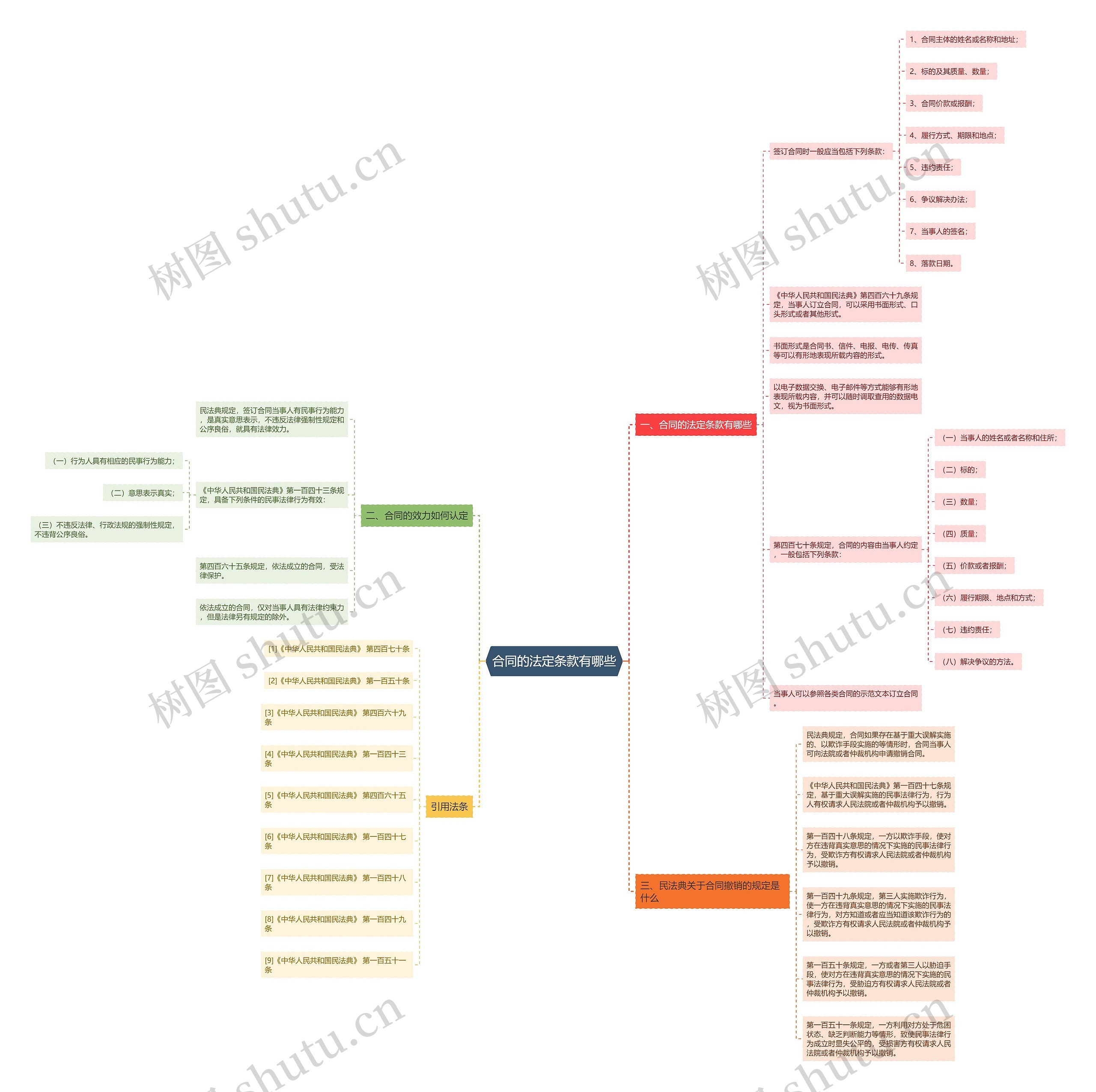 合同的法定条款有哪些思维导图