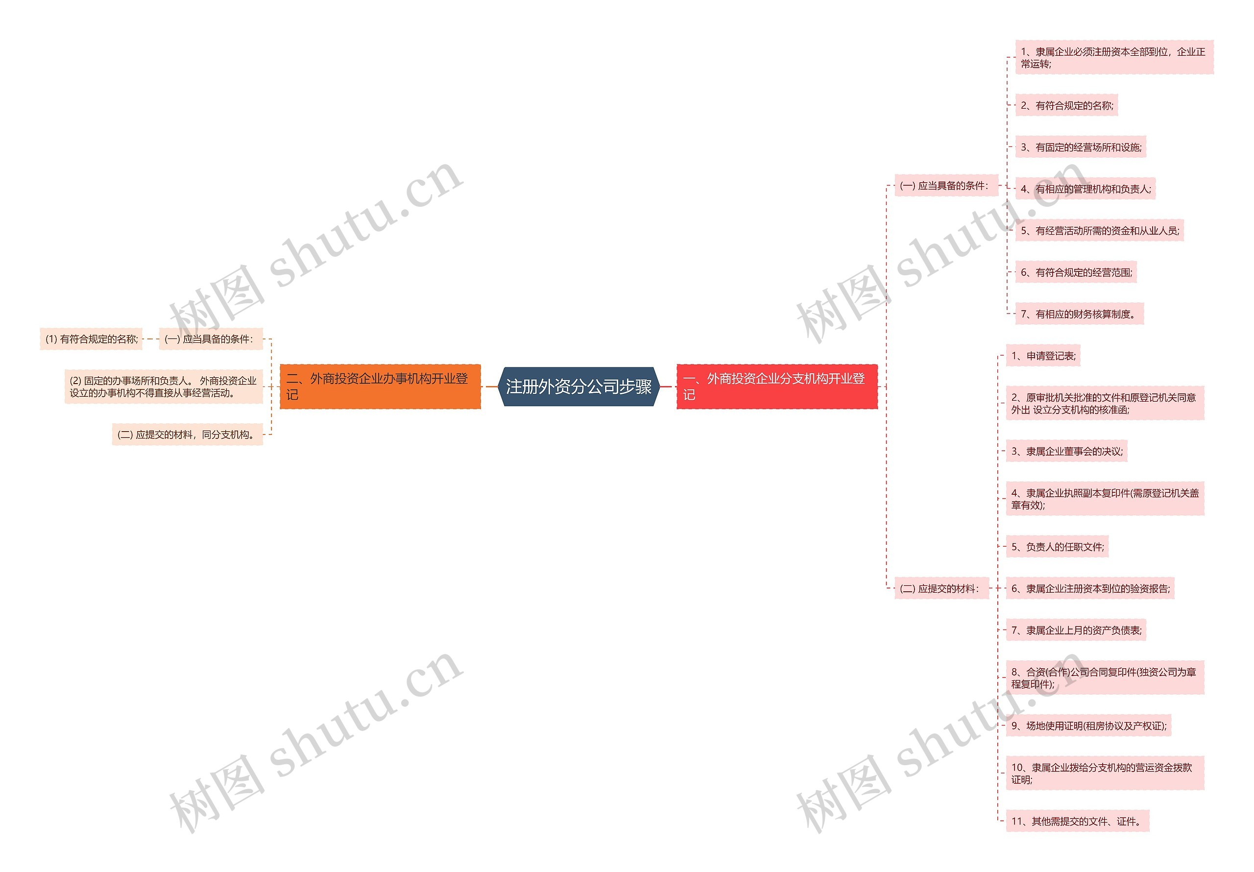注册外资分公司步骤