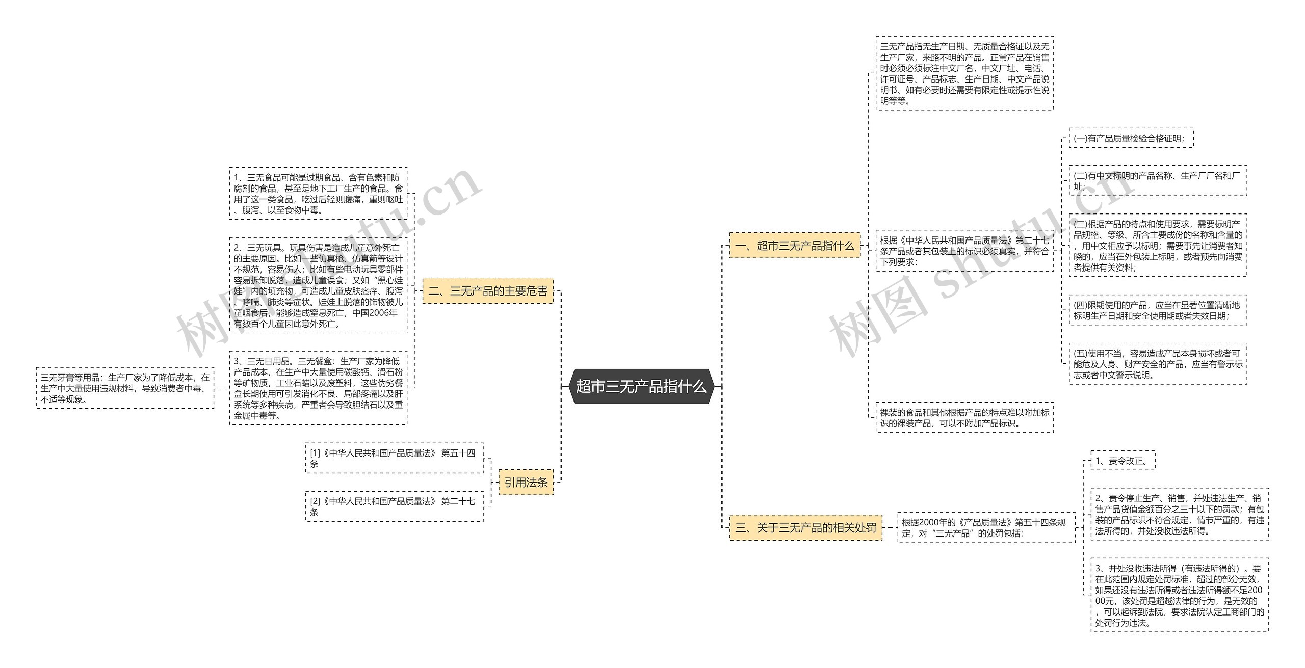 超市三无产品指什么思维导图
