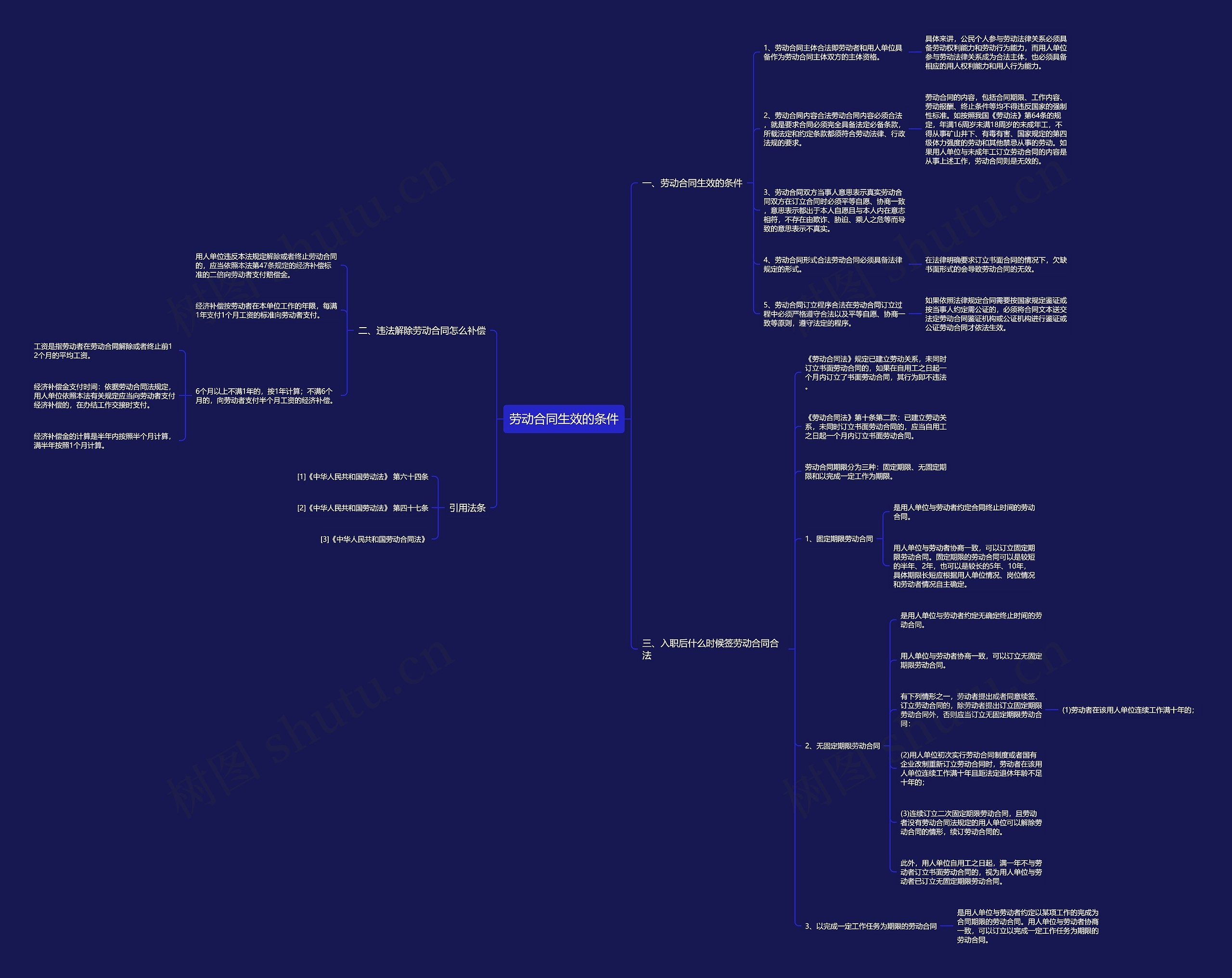 劳动合同生效的条件思维导图