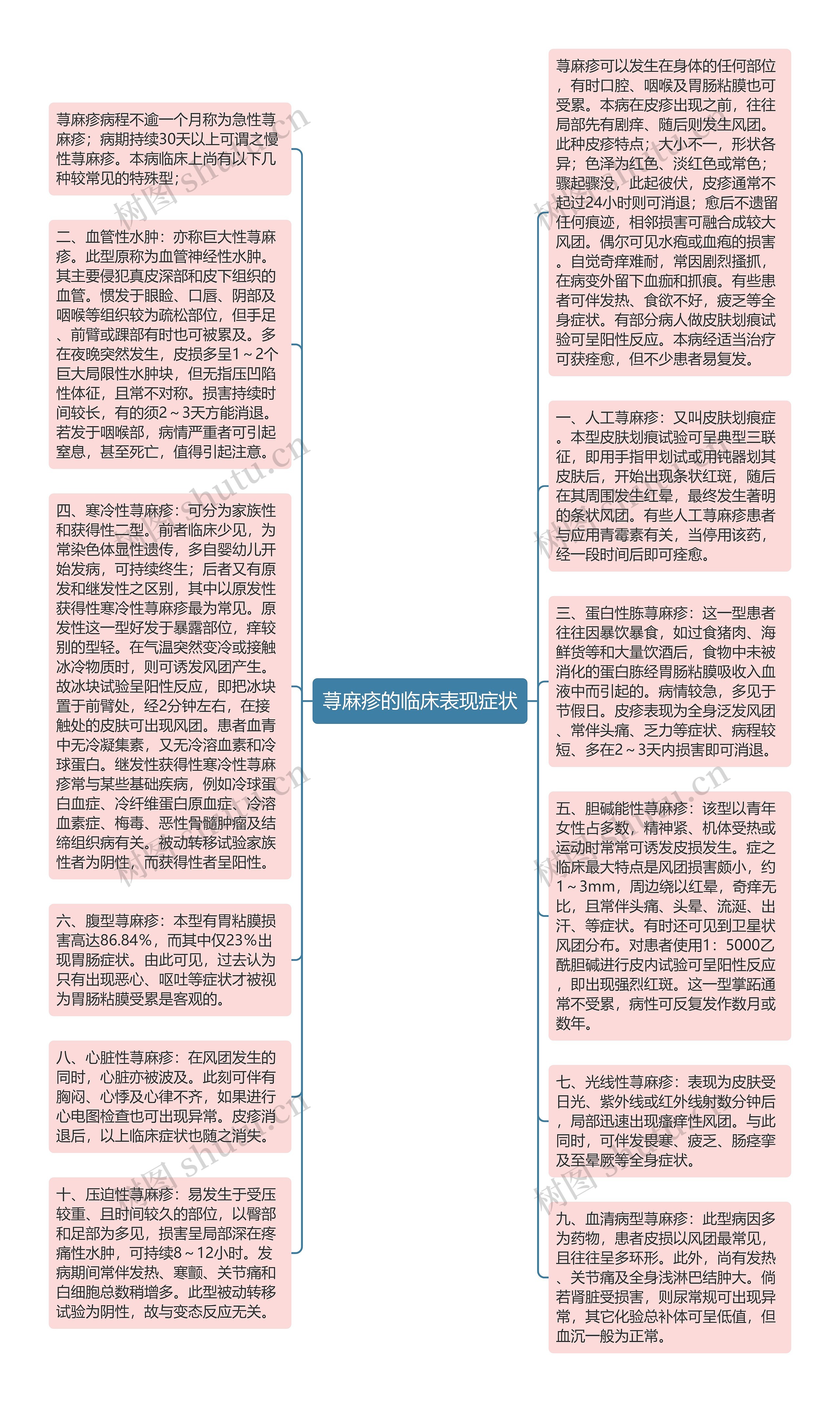 荨麻疹的临床表现症状思维导图