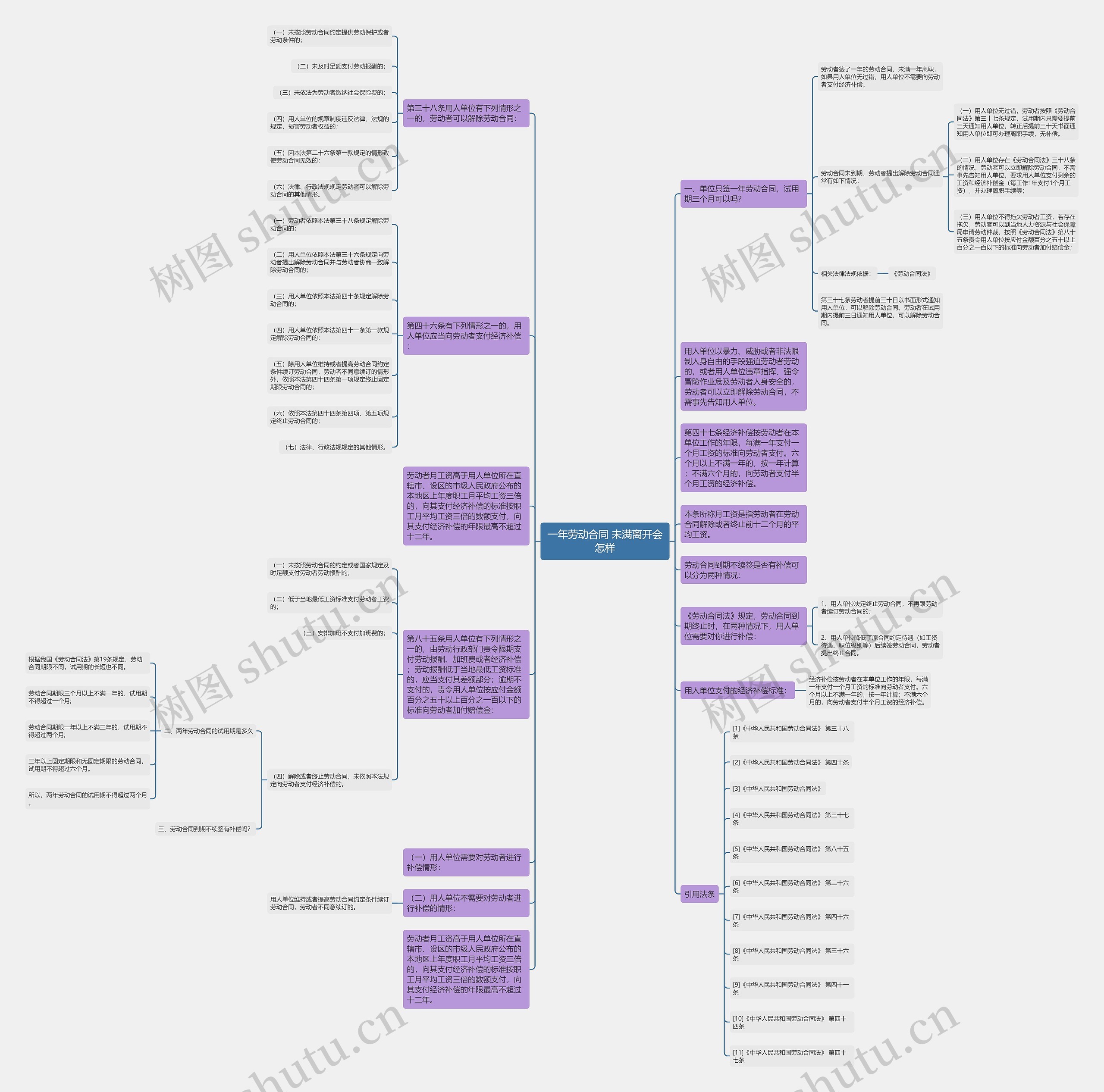 一年劳动合同 未满离开会怎样思维导图