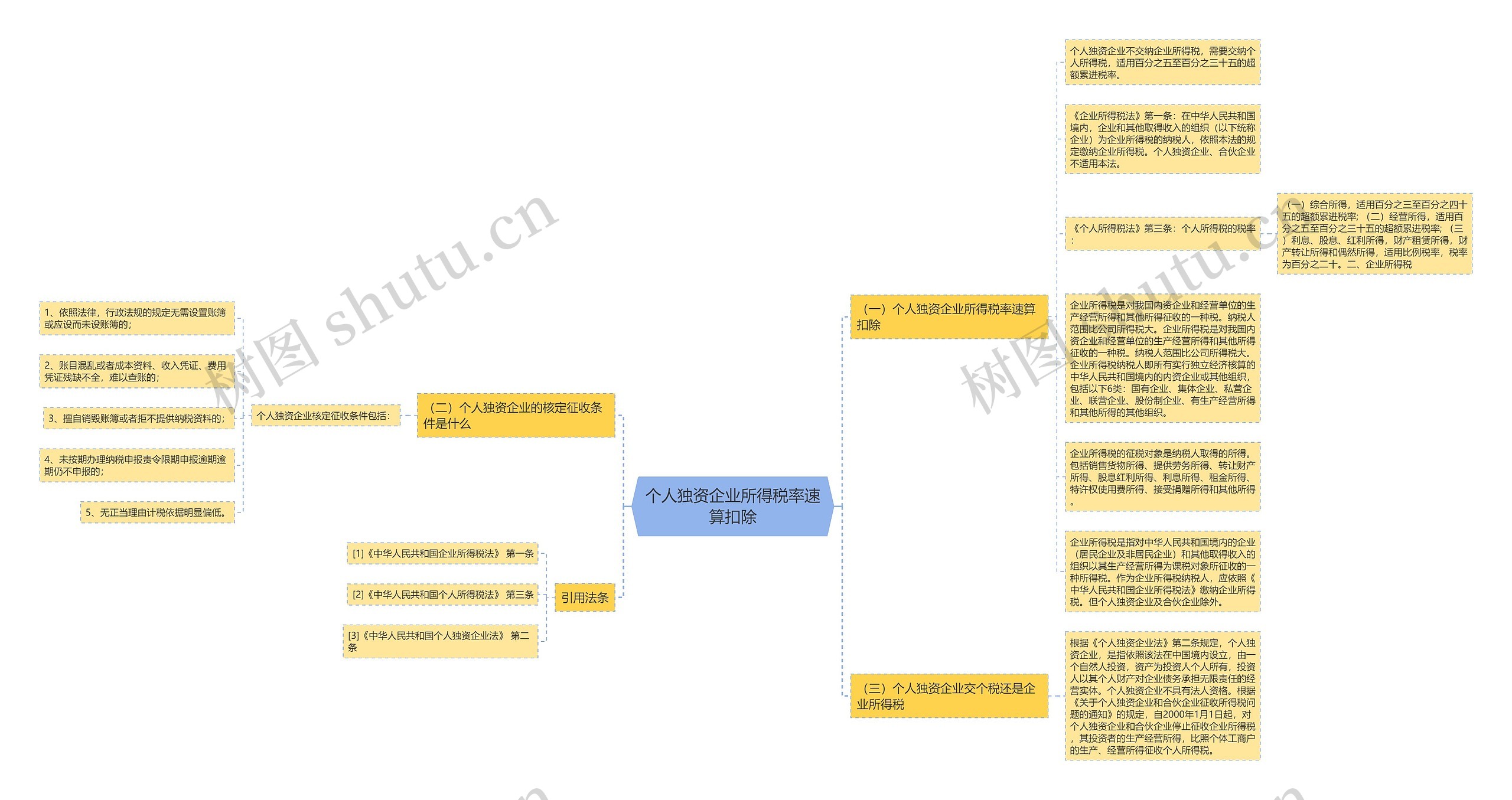 个人独资企业所得税率速算扣除思维导图