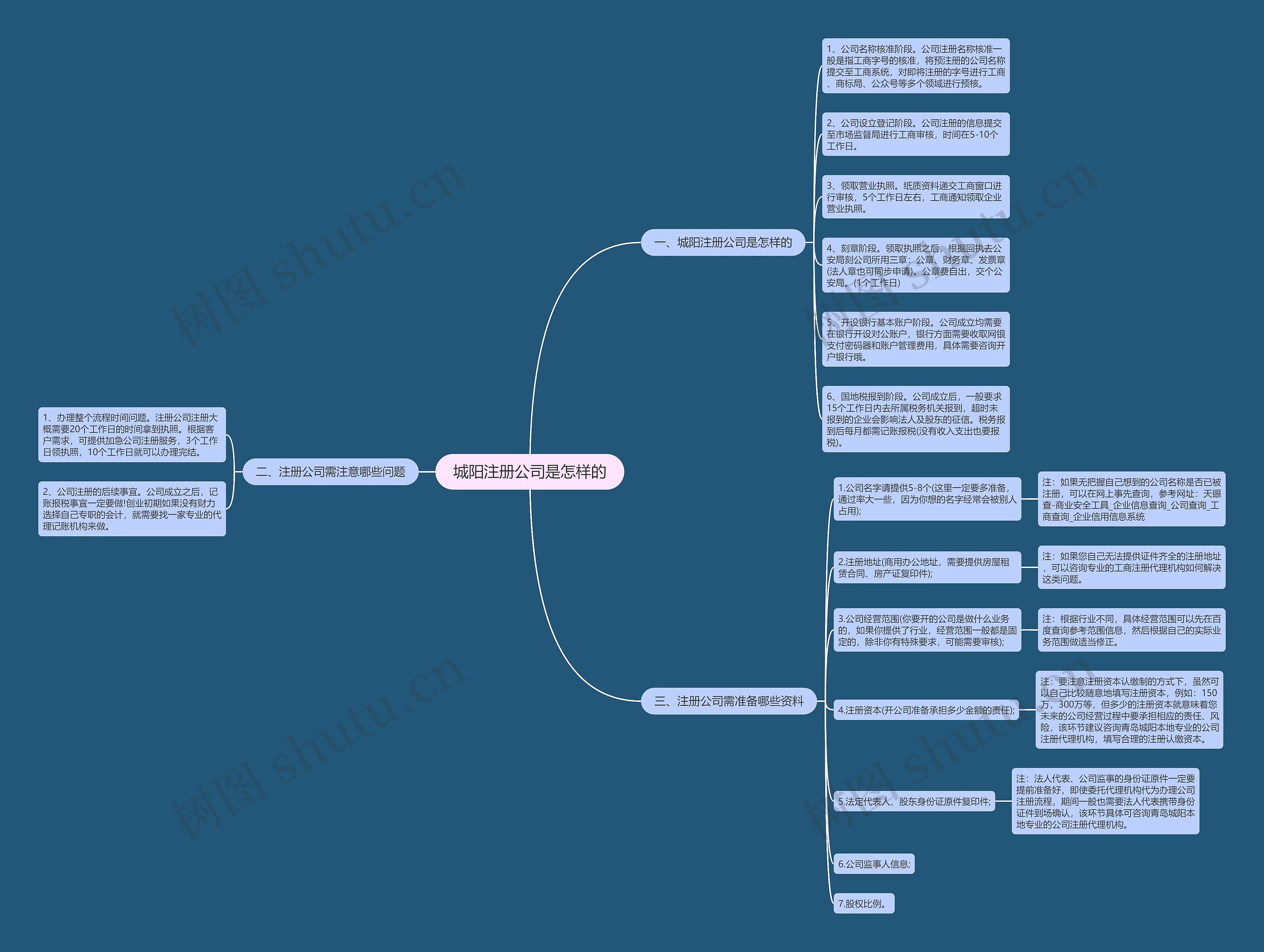 城阳注册公司是怎样的思维导图