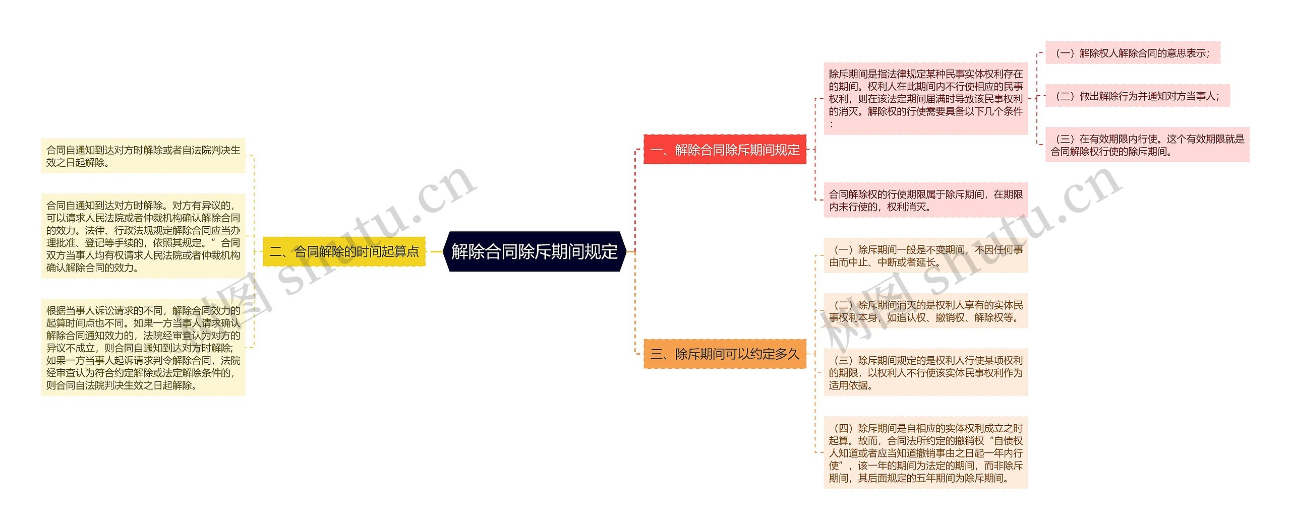 解除合同除斥期间规定思维导图