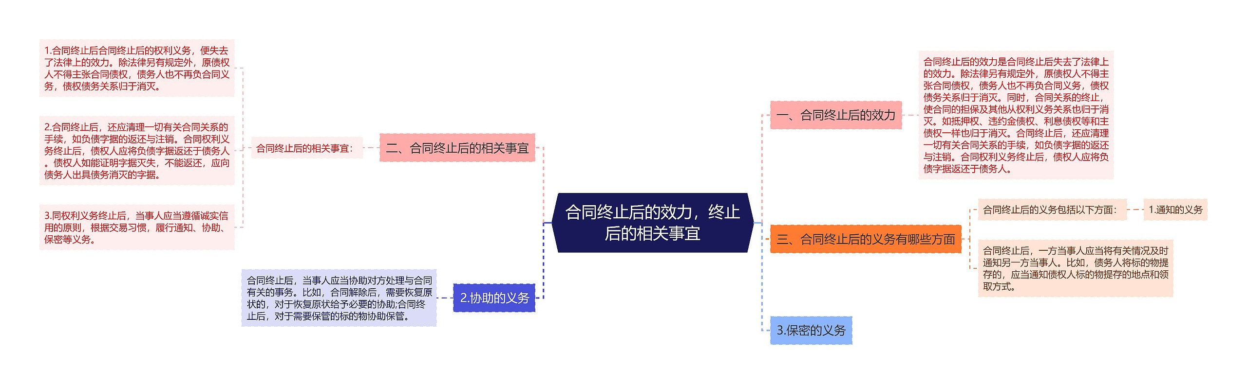 合同终止后的效力，终止后的相关事宜思维导图