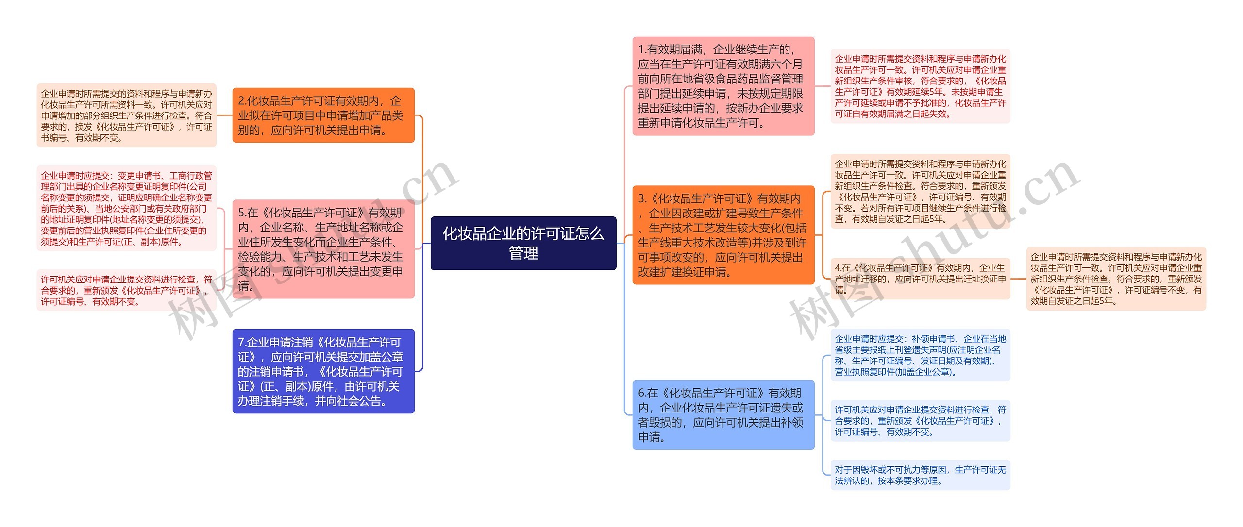 化妆品企业的许可证怎么管理思维导图