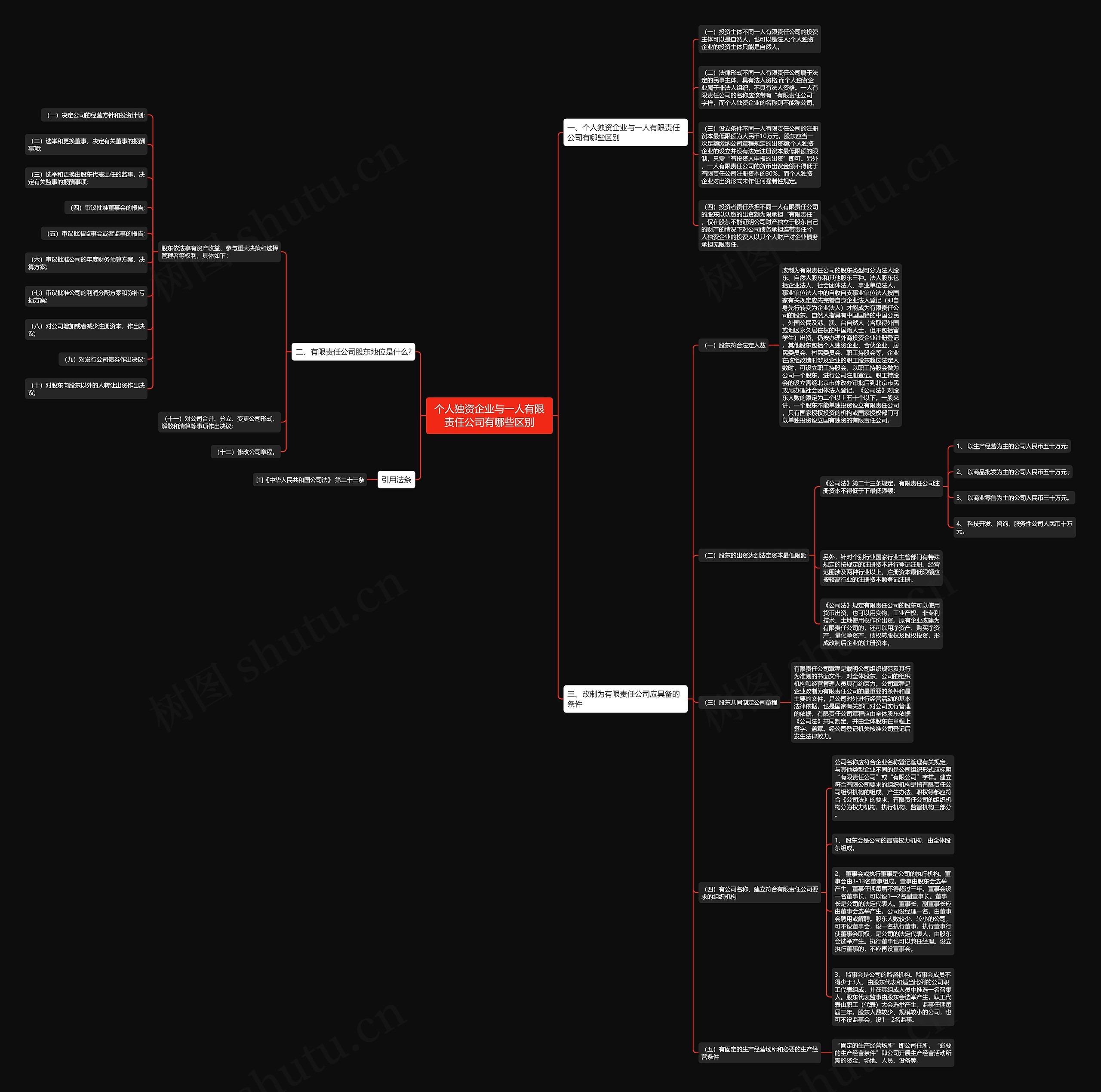 个人独资企业与一人有限责任公司有哪些区别思维导图