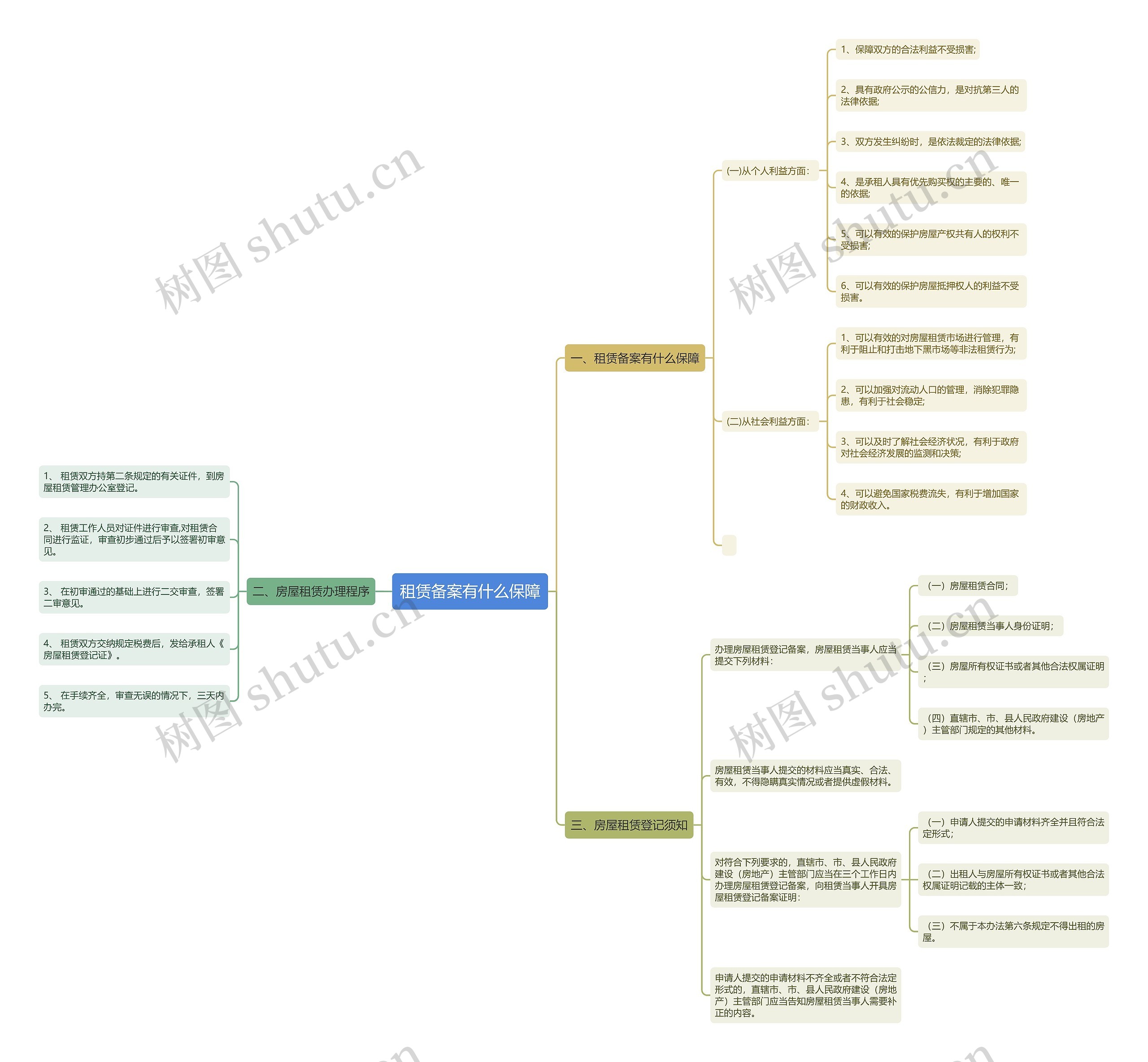 租赁备案有什么保障思维导图