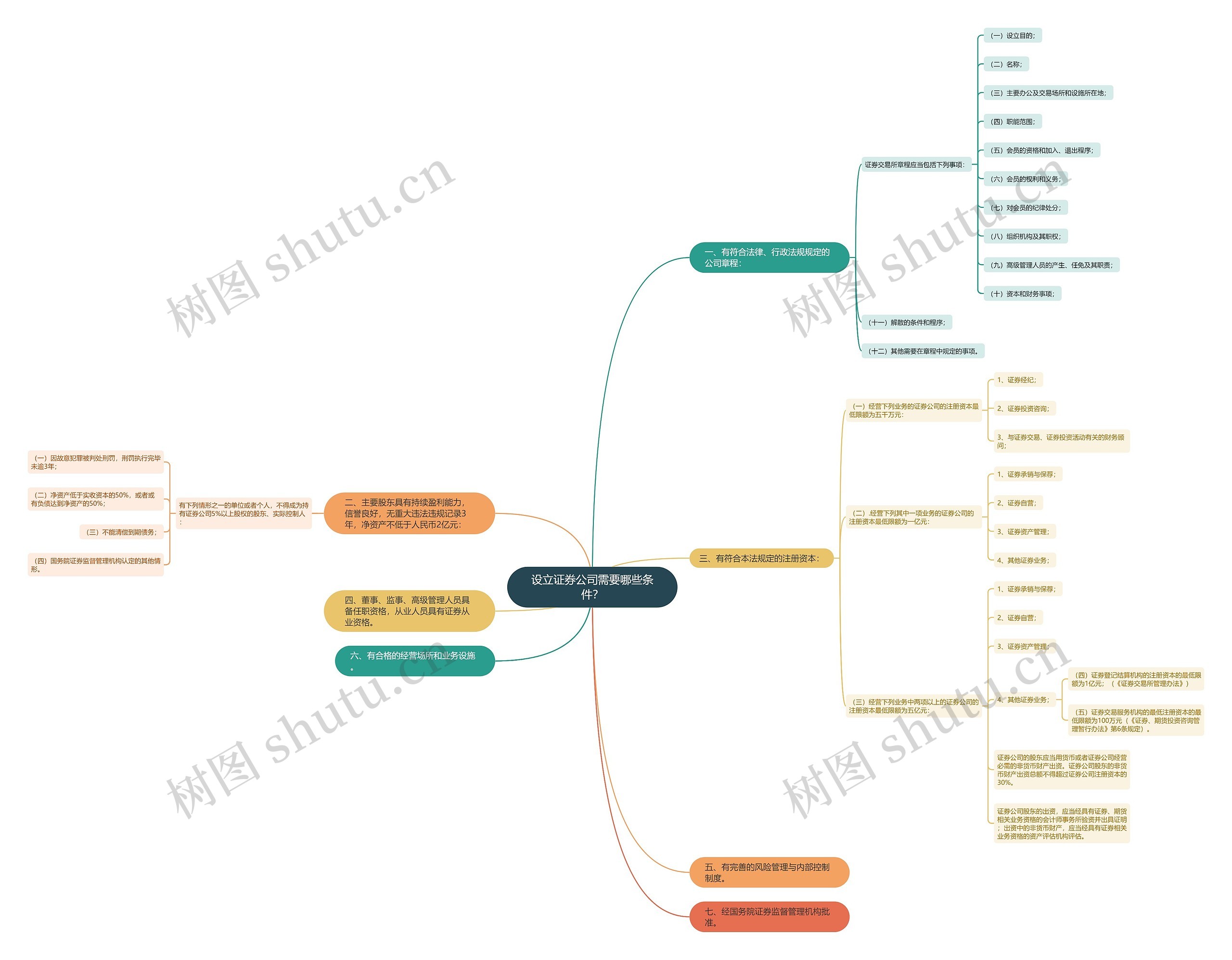 设立证券公司需要哪些条件? 设立证券公司需要哪些条件?