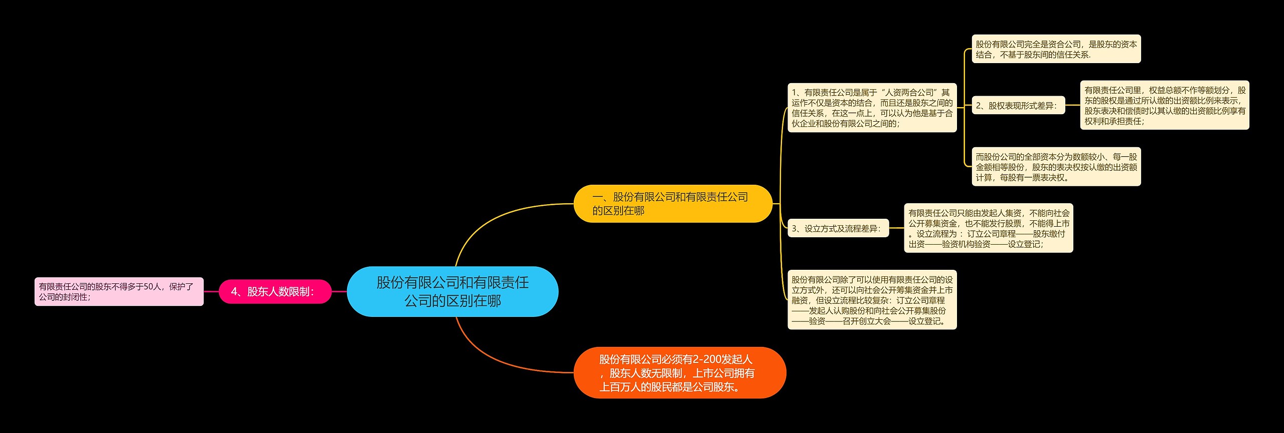 股份有限公司和有限责任公司的区别在哪思维导图