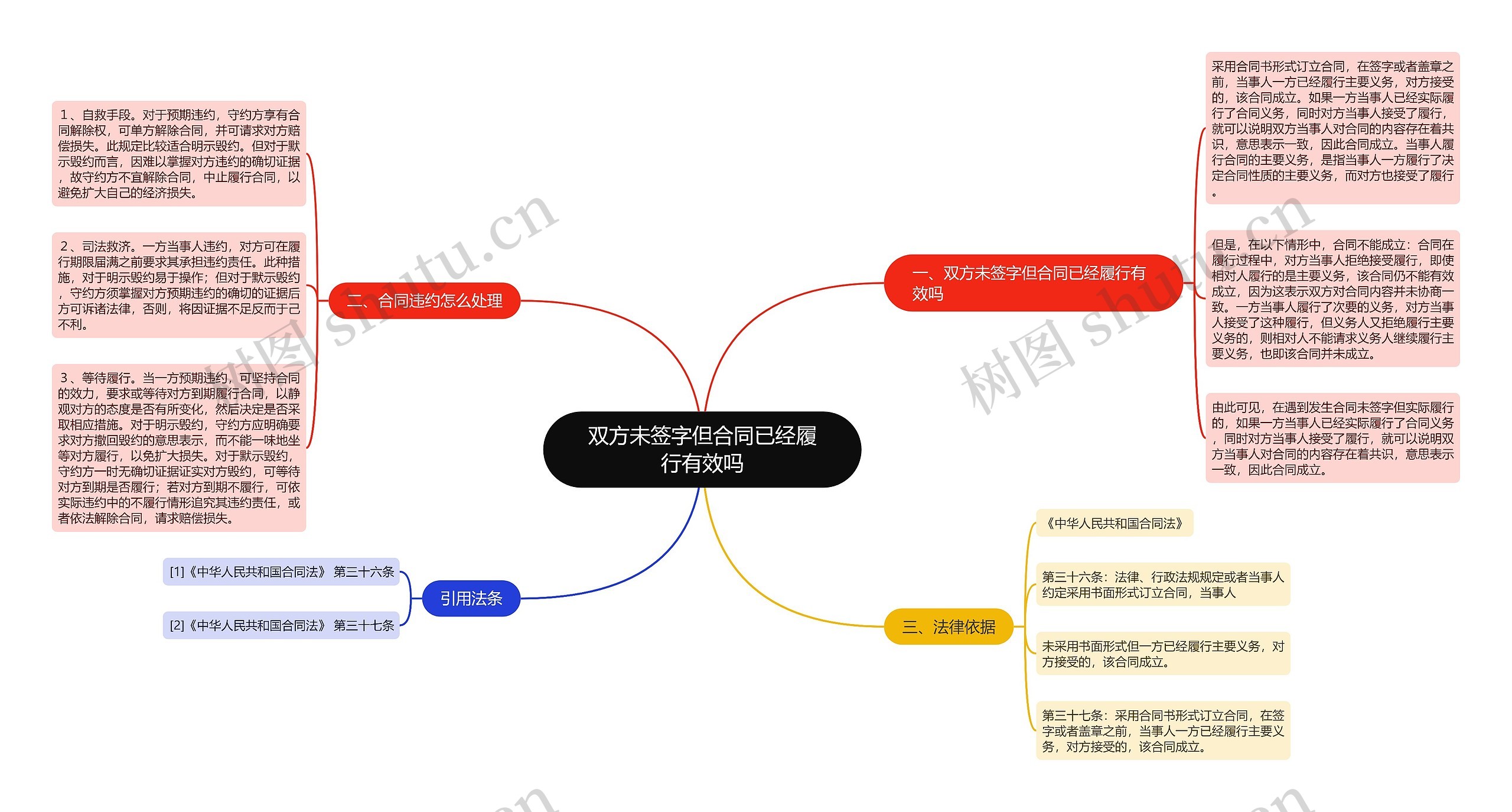 双方未签字但合同已经履行有效吗思维导图