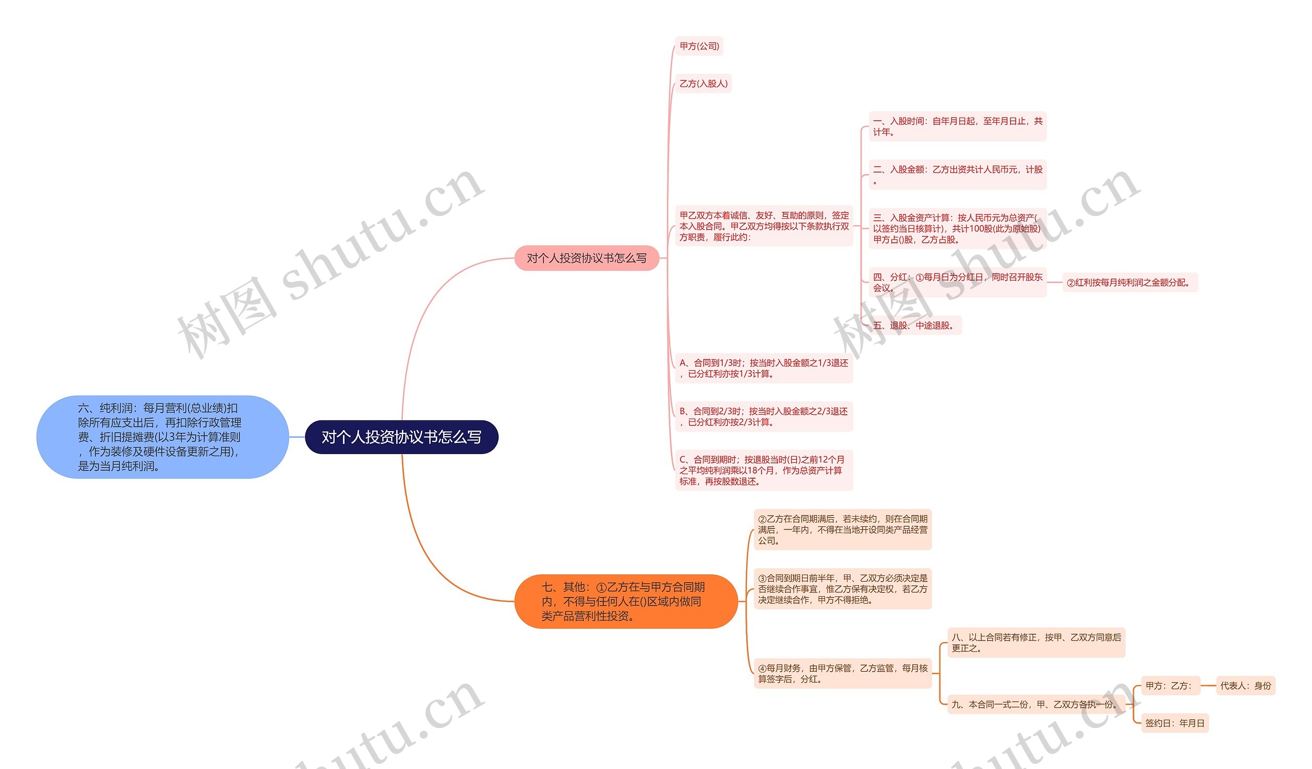 对个人投资协议书怎么写思维导图