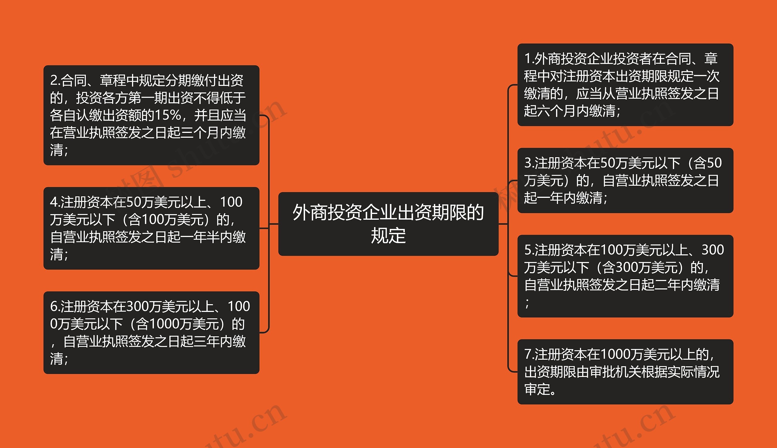 外商投资企业出资期限的规定