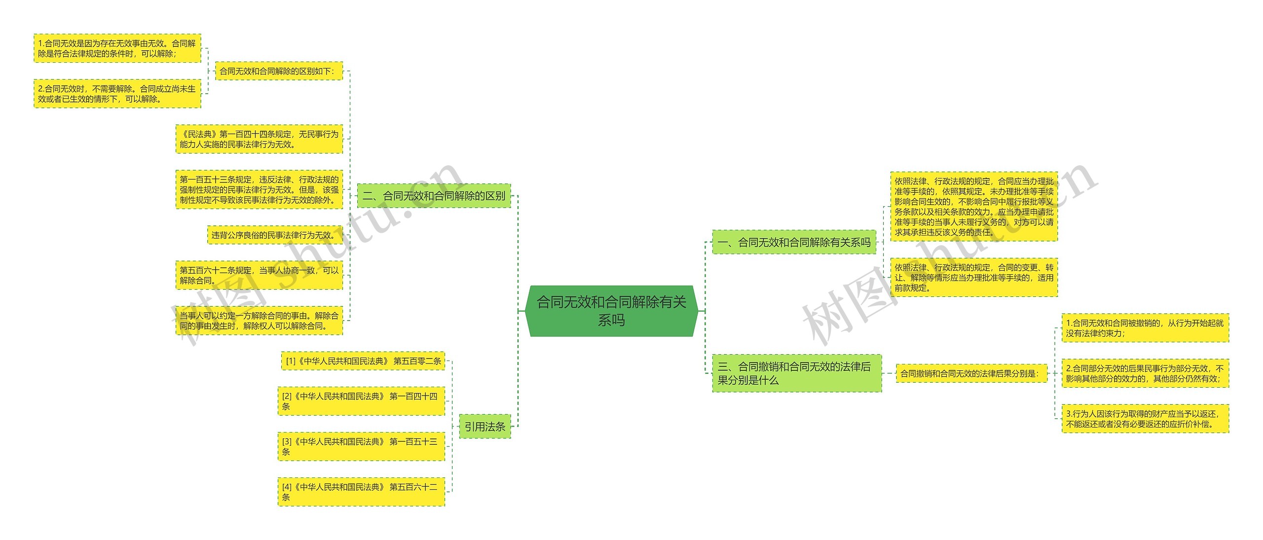 合同无效和合同解除有关系吗思维导图