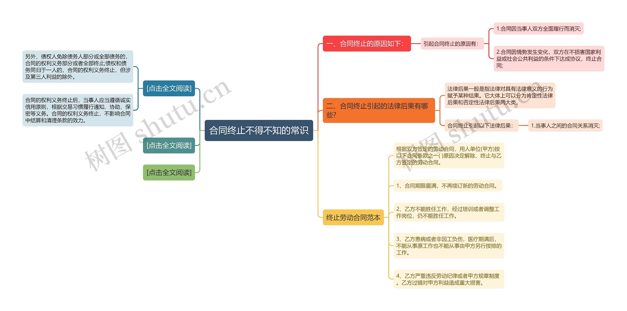 合同终止不得不知的常识思维导图