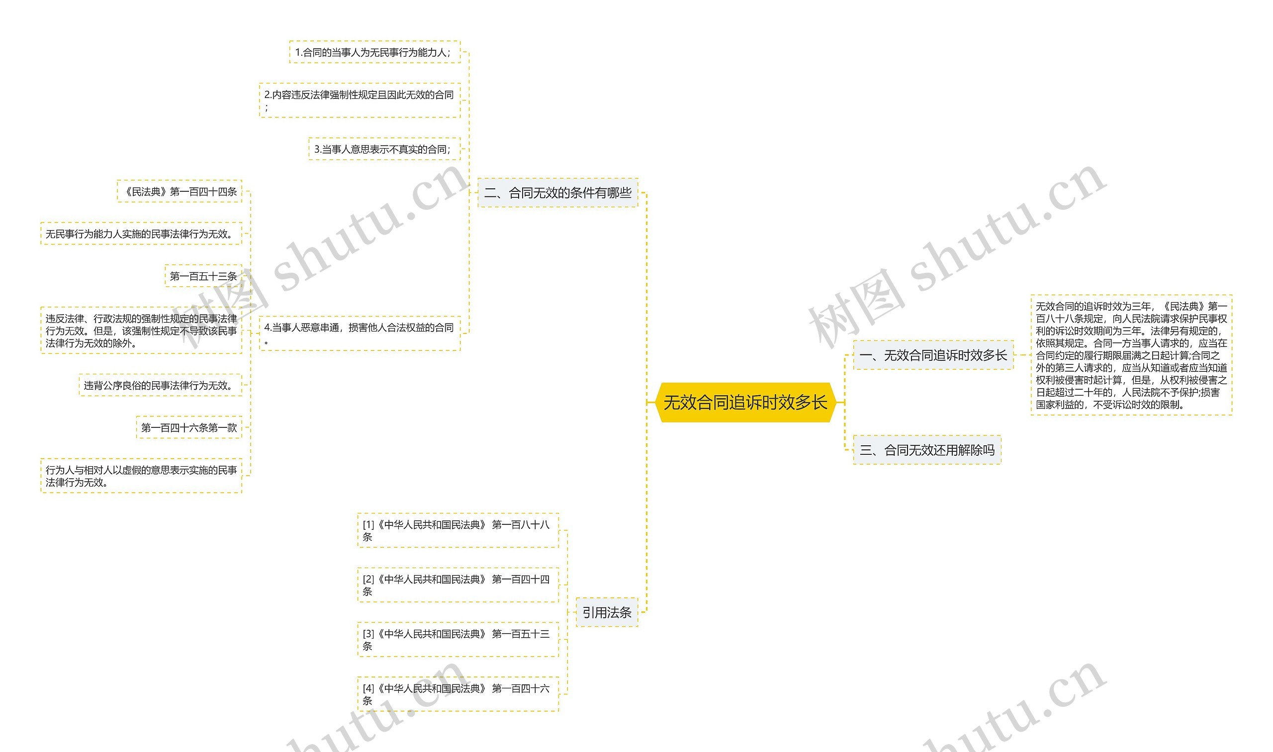无效合同追诉时效多长思维导图