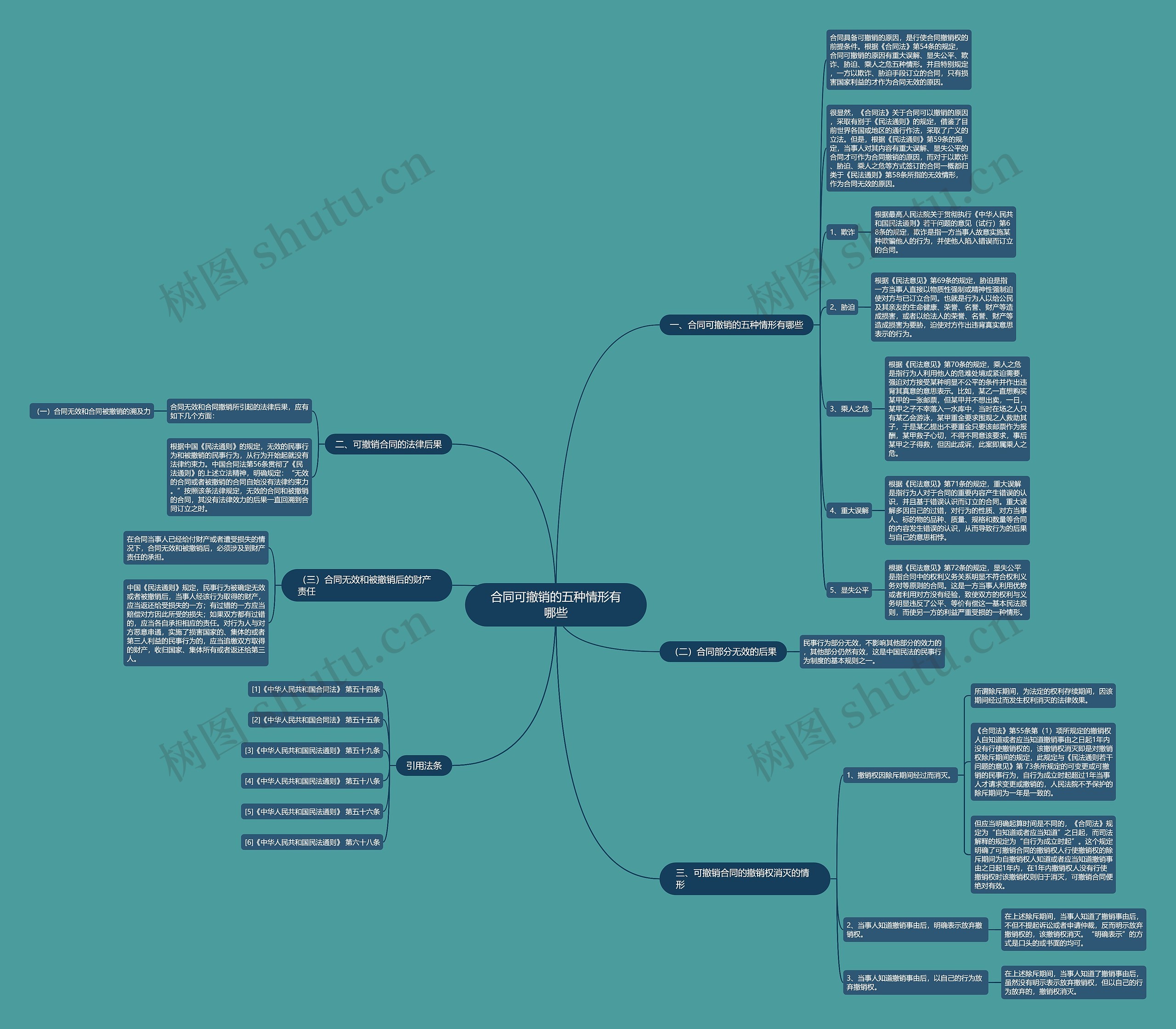 合同可撤销的五种情形有哪些思维导图