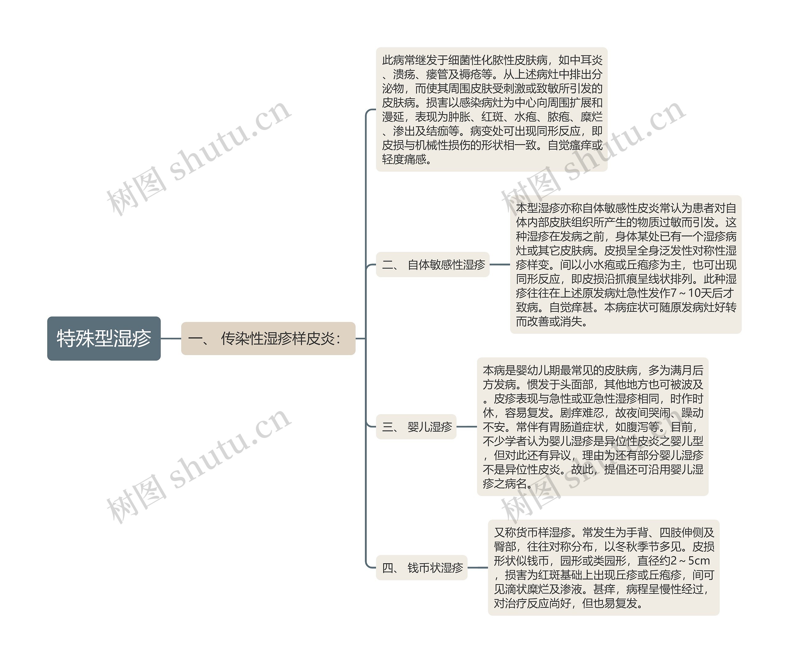 特殊型湿疹思维导图