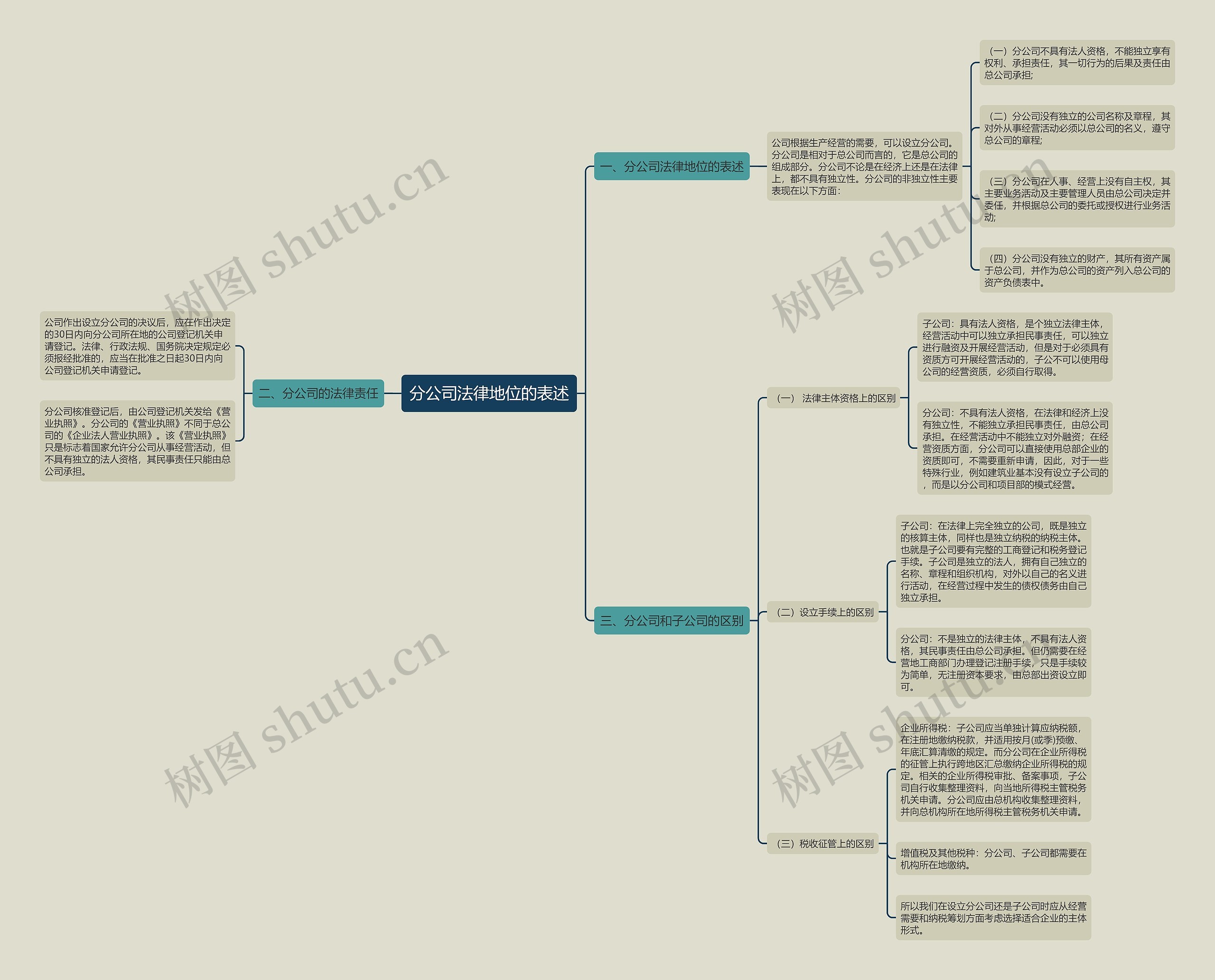 分公司法律地位的表述思维导图高清图 分公司法律地位的表述思维导图