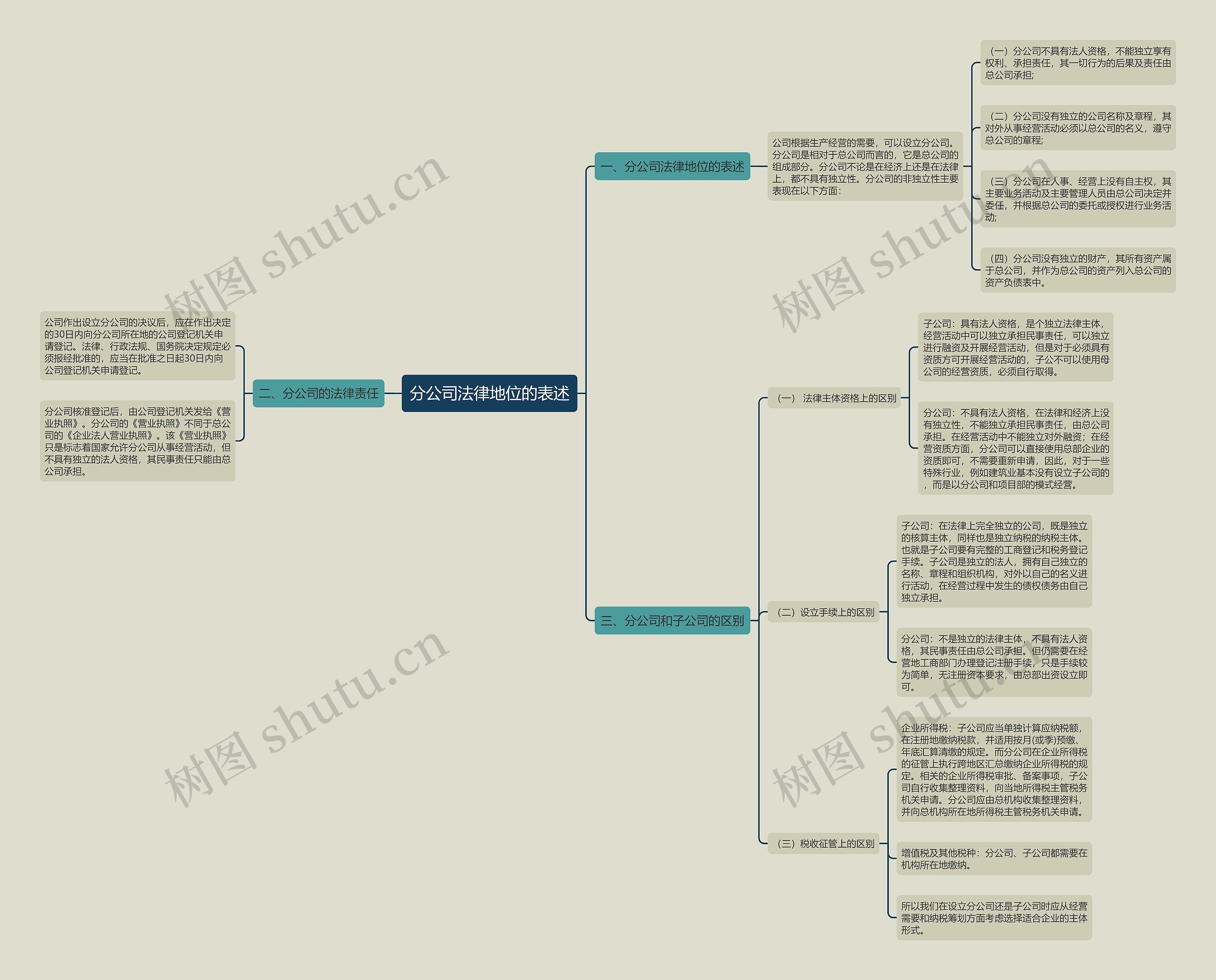分公司法律地位的表述思维导图
