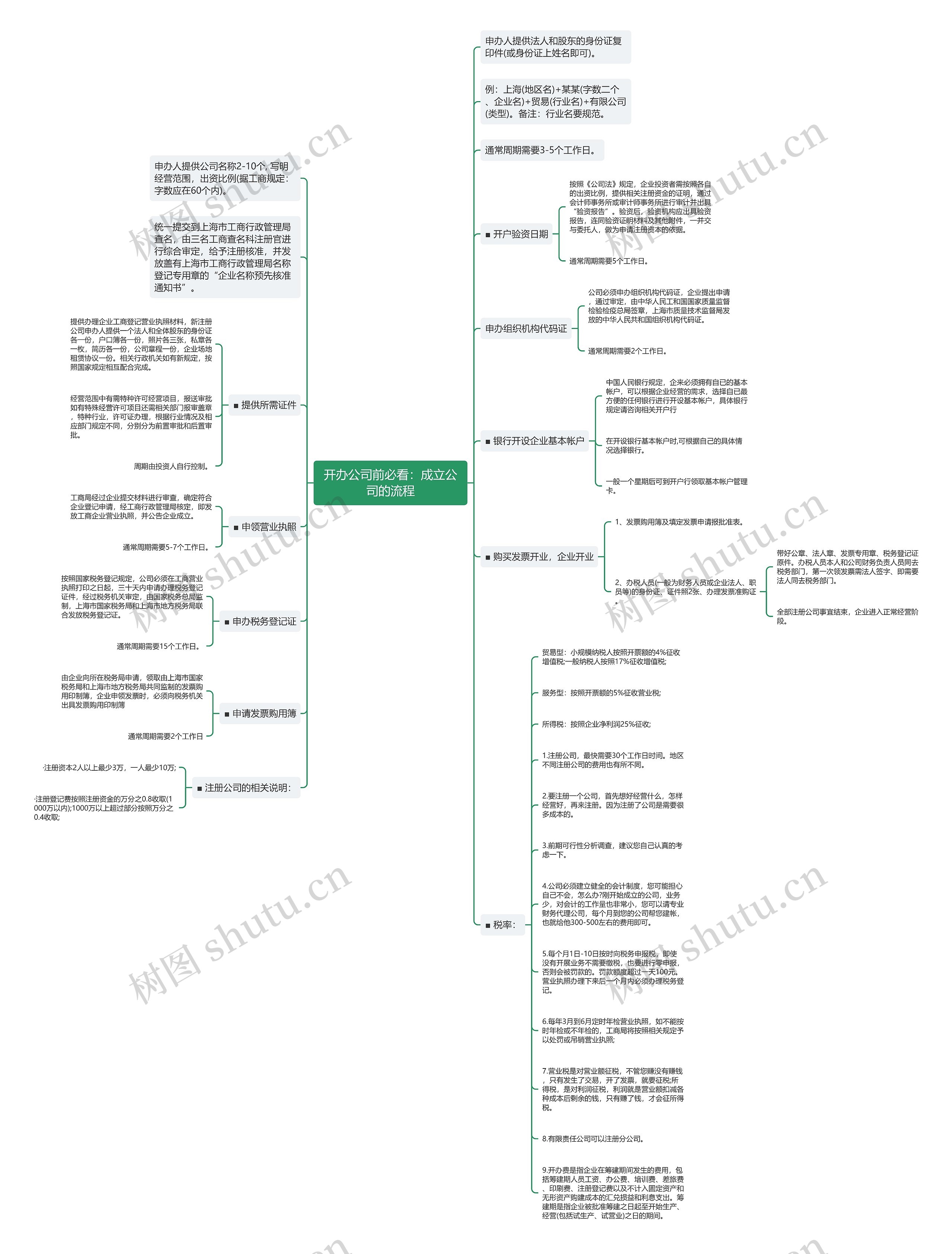 开办公司前必看：成立公司的流程思维导图