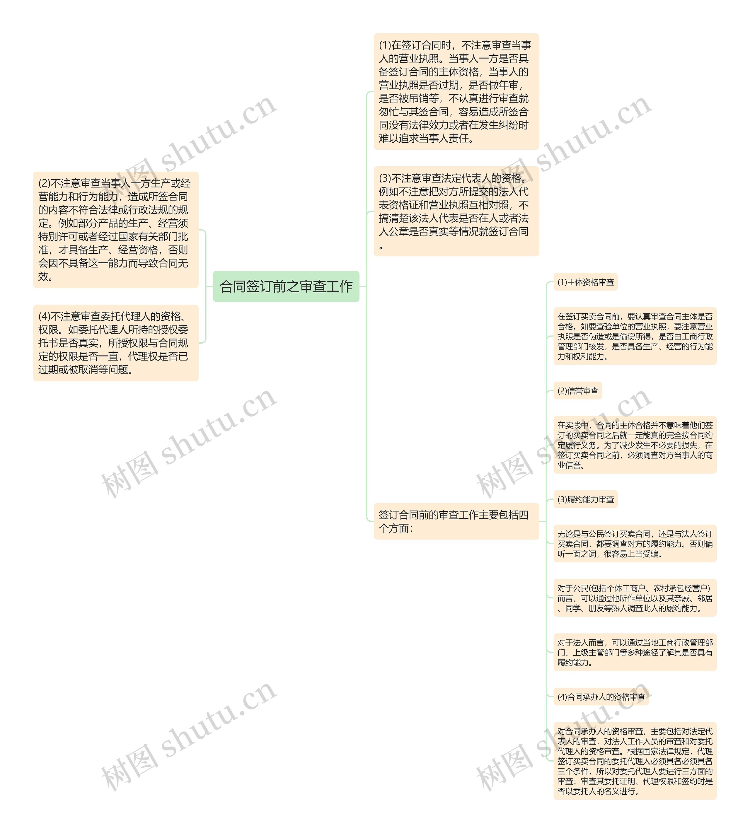 合同签订前之审查工作思维导图