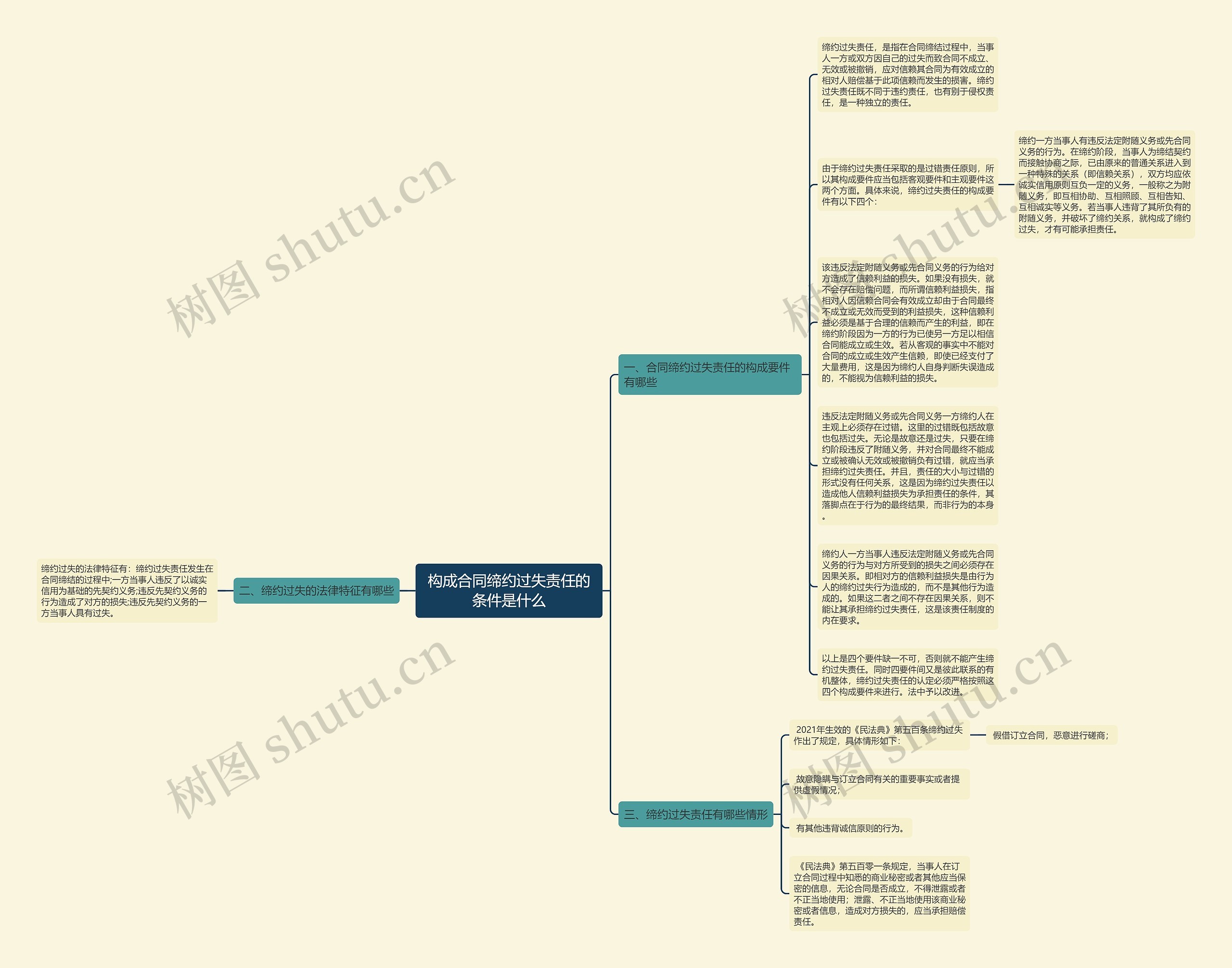 构成合同缔约过失责任的条件是什么思维导图