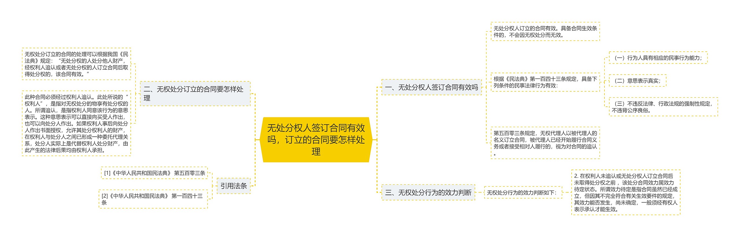 无处分权人签订合同有效吗，订立的合同要怎样处理