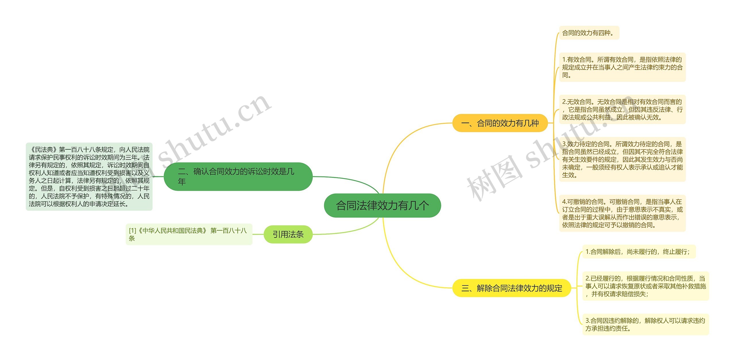 合同法律效力有几个思维导图