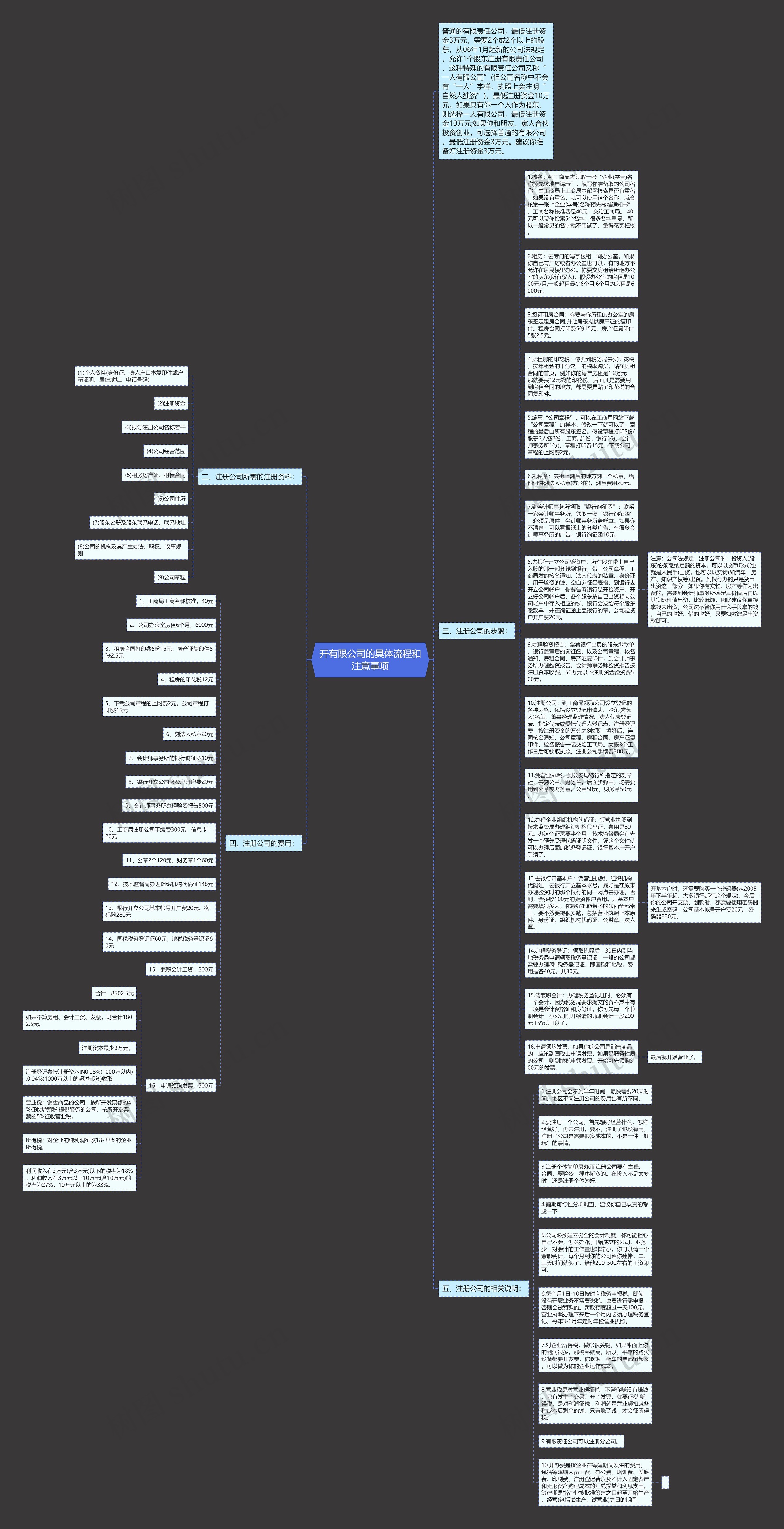 开有限公司的具体流程和注意事项思维导图