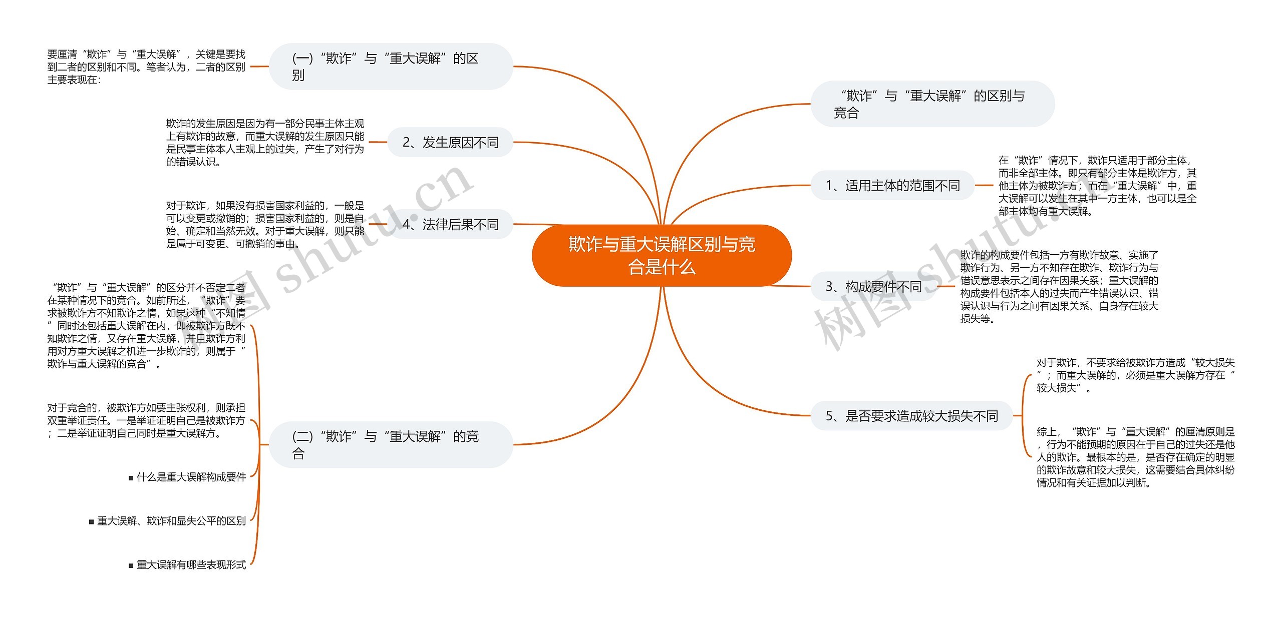 欺诈与重大误解区别与竞合是什么思维导图