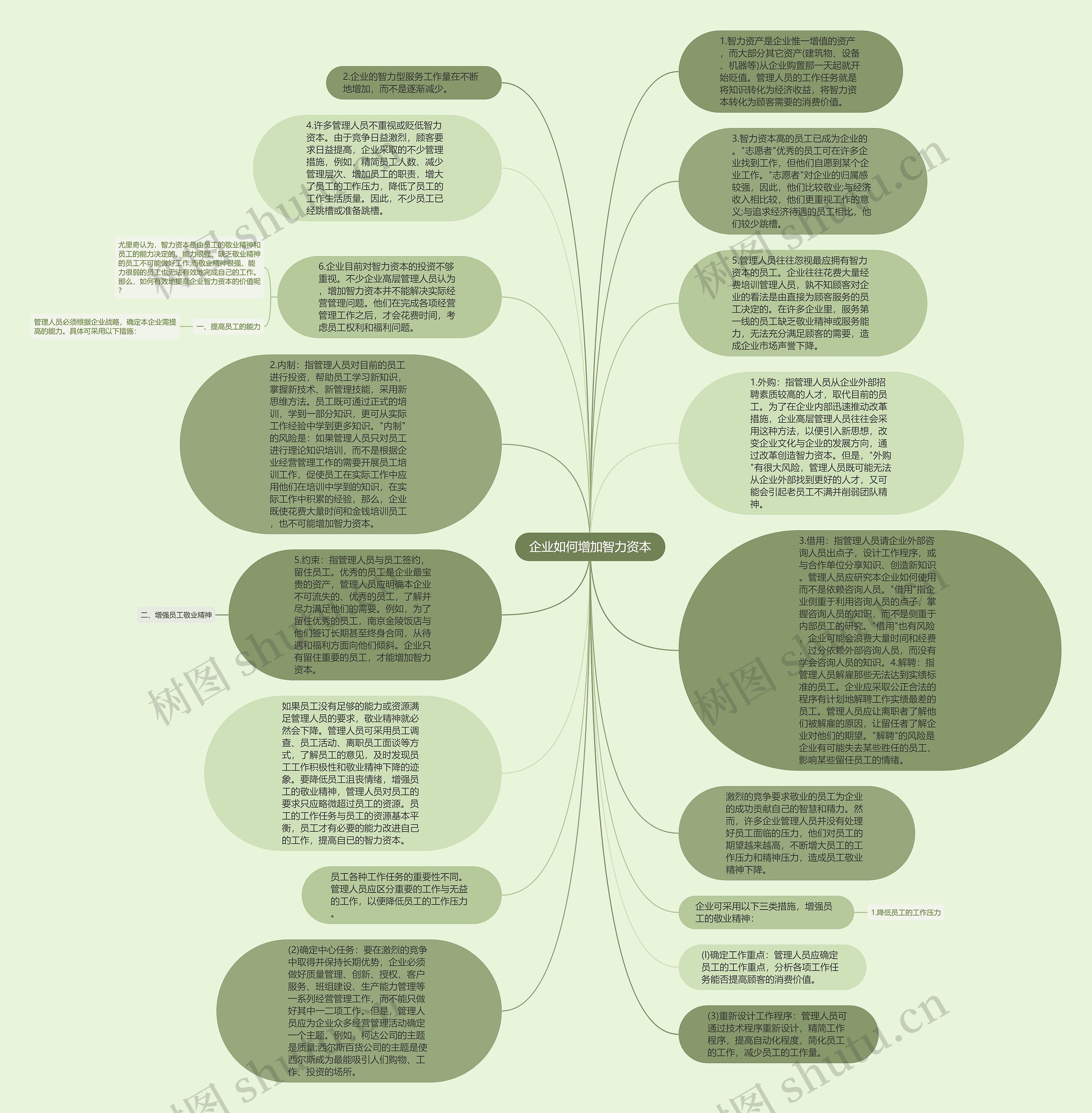 企业如何增加智力资本思维导图