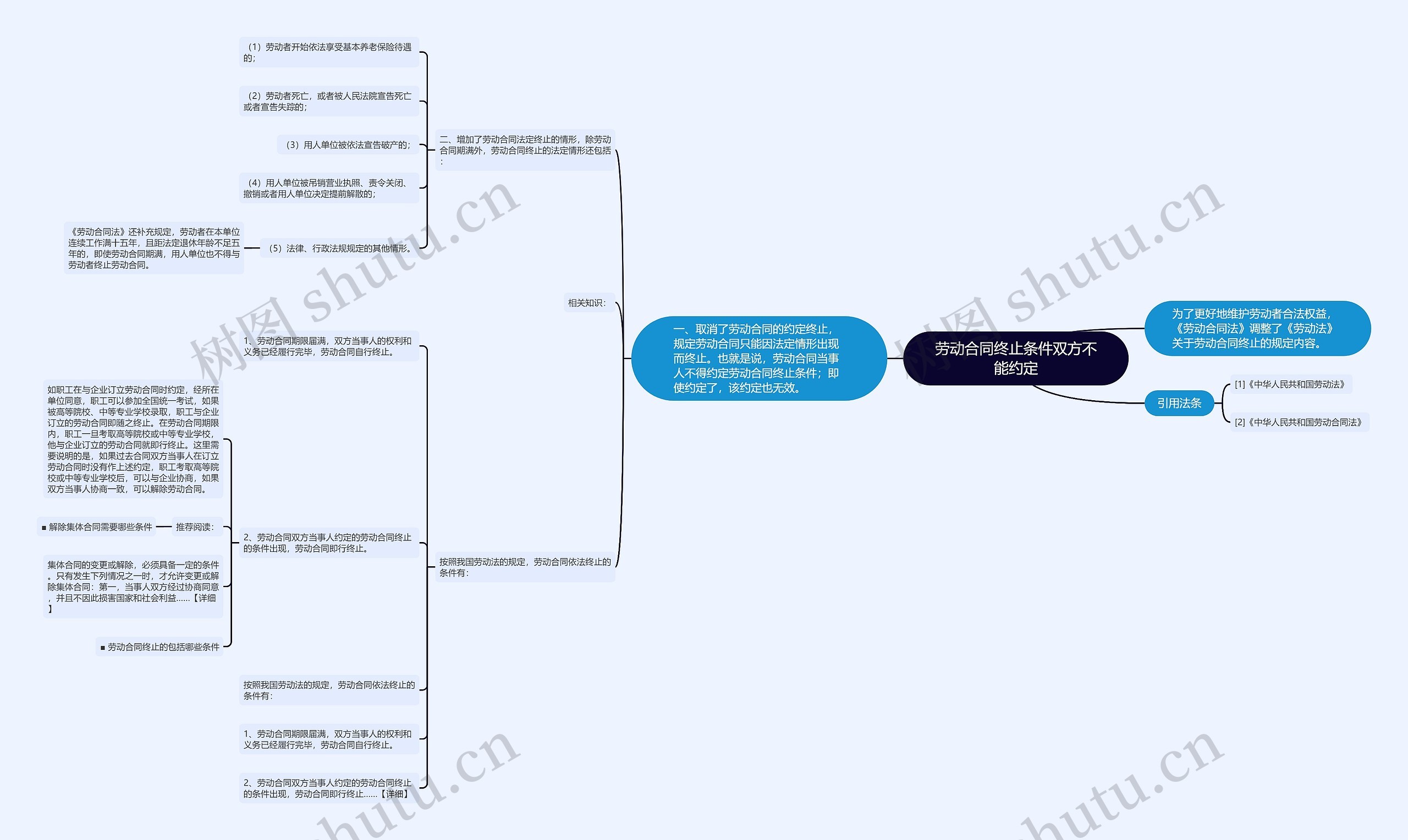 劳动合同终止条件双方不能约定思维导图