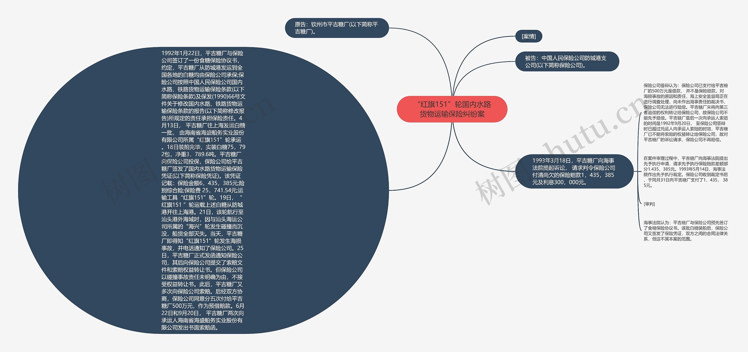 “红旗151”轮国内水路货物运输保险纠纷案思维导图