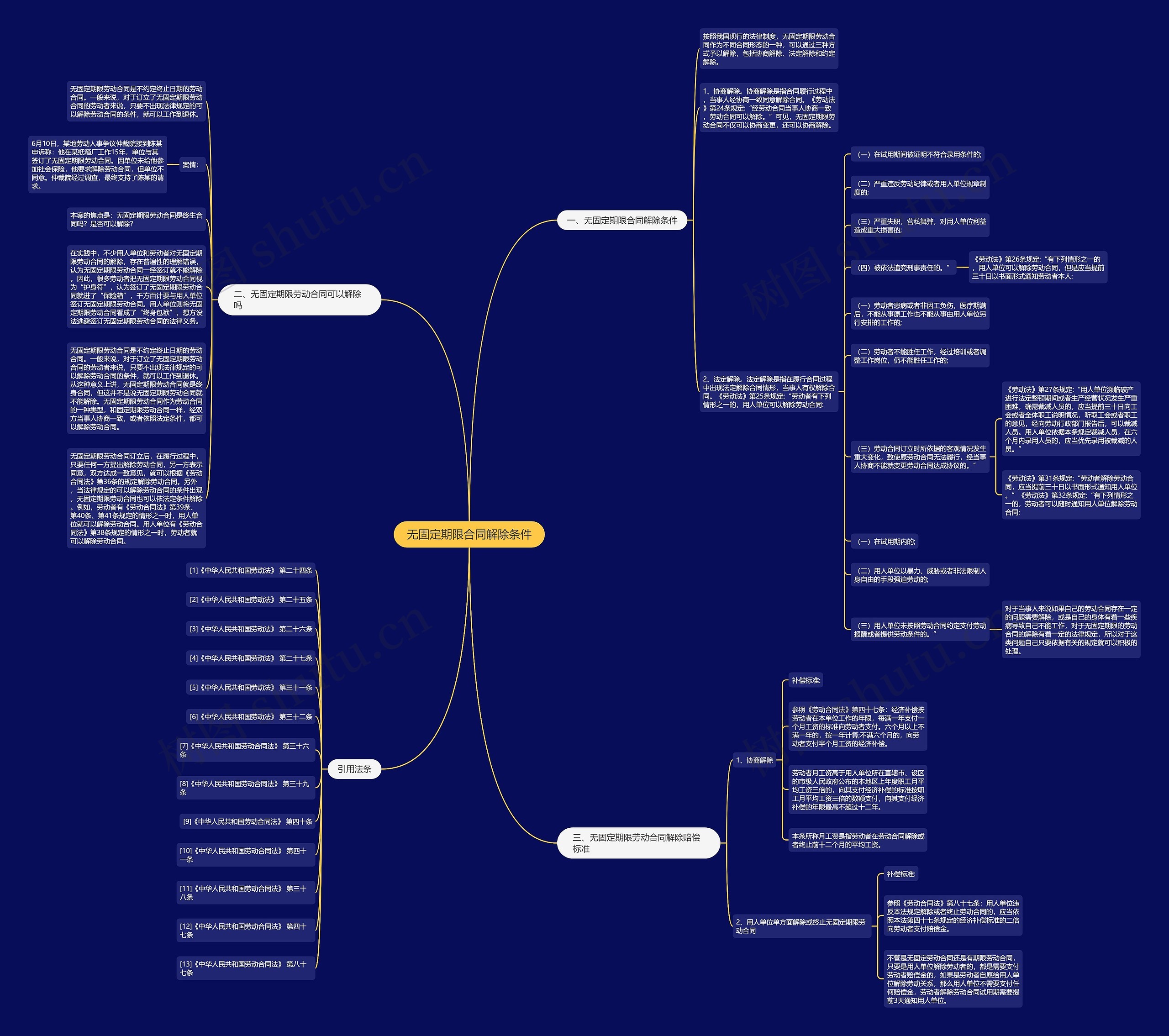 无固定期限合同解除条件思维导图