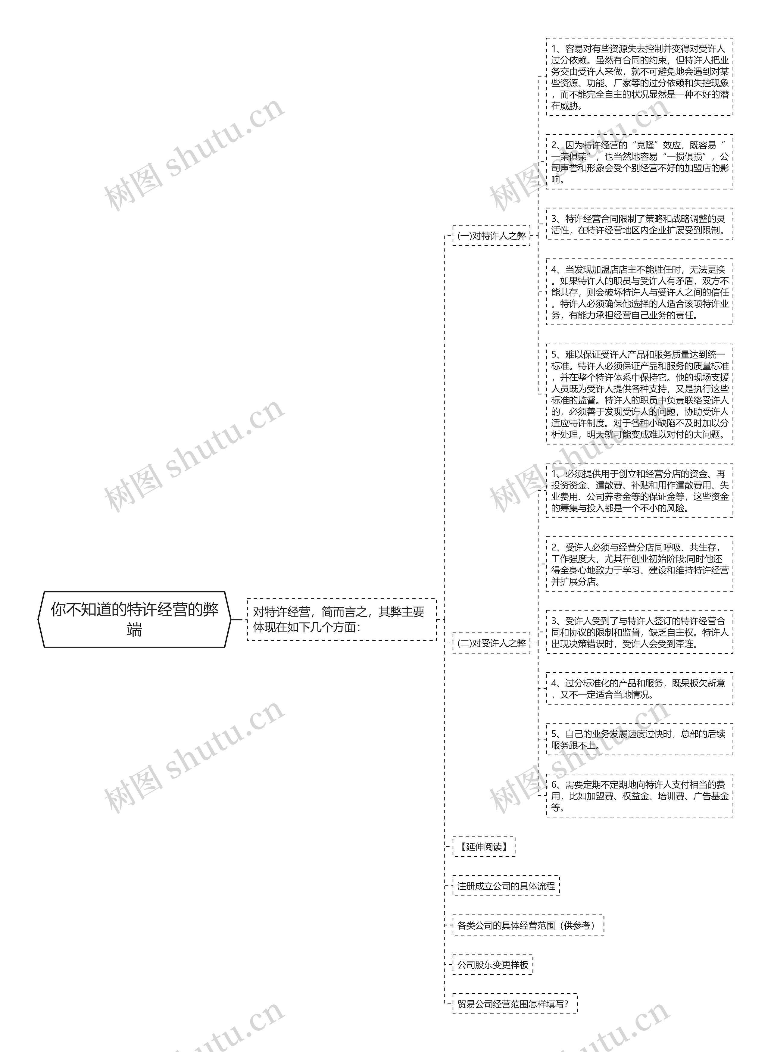 你不知道的特许经营的弊端思维导图