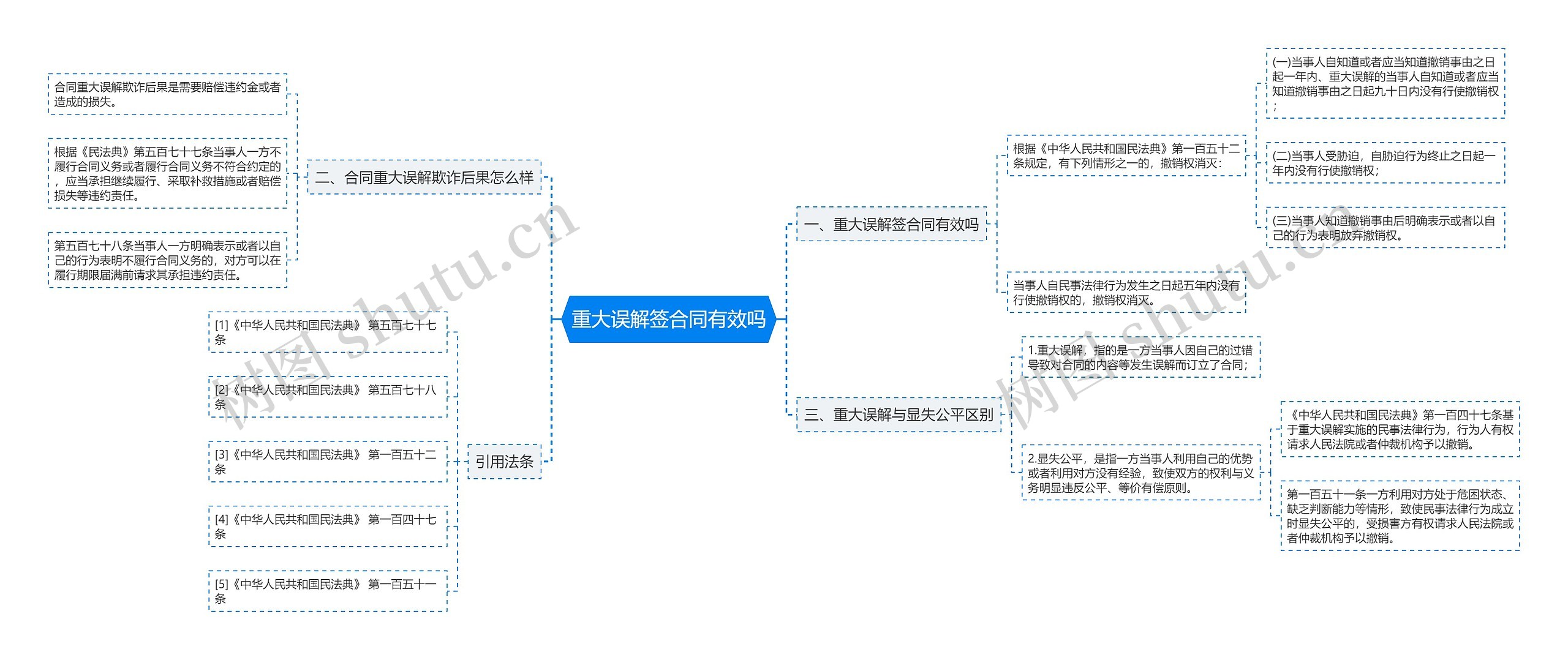 重大误解签合同有效吗思维导图